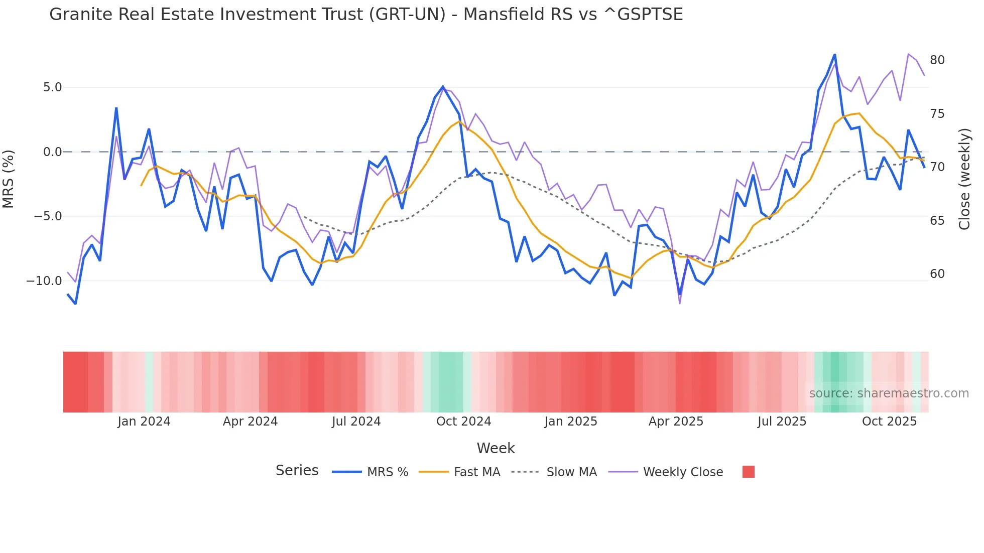GRT-UN Mansfield Relative Strength chart