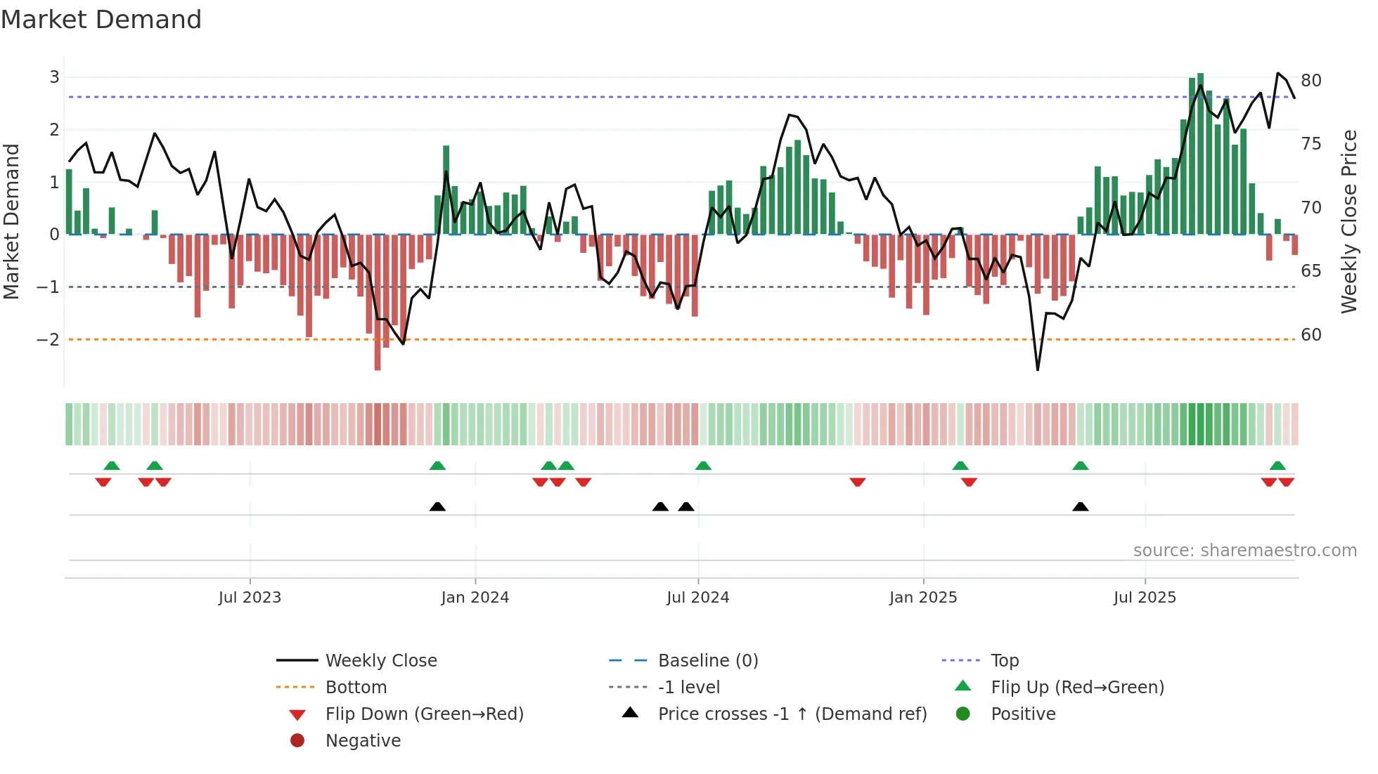 GRT-UN weekly Market Demand chart