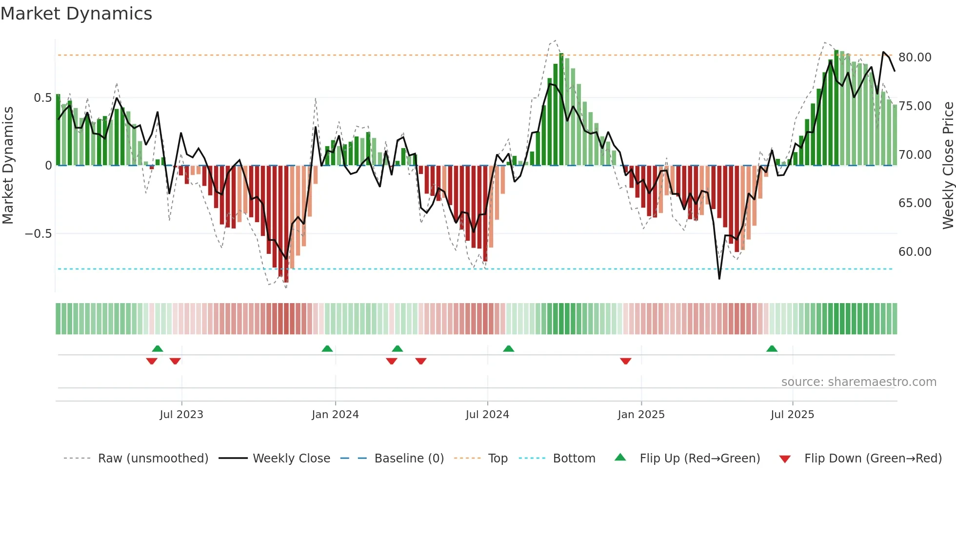 GRT-UN weekly Market Dynamics chart