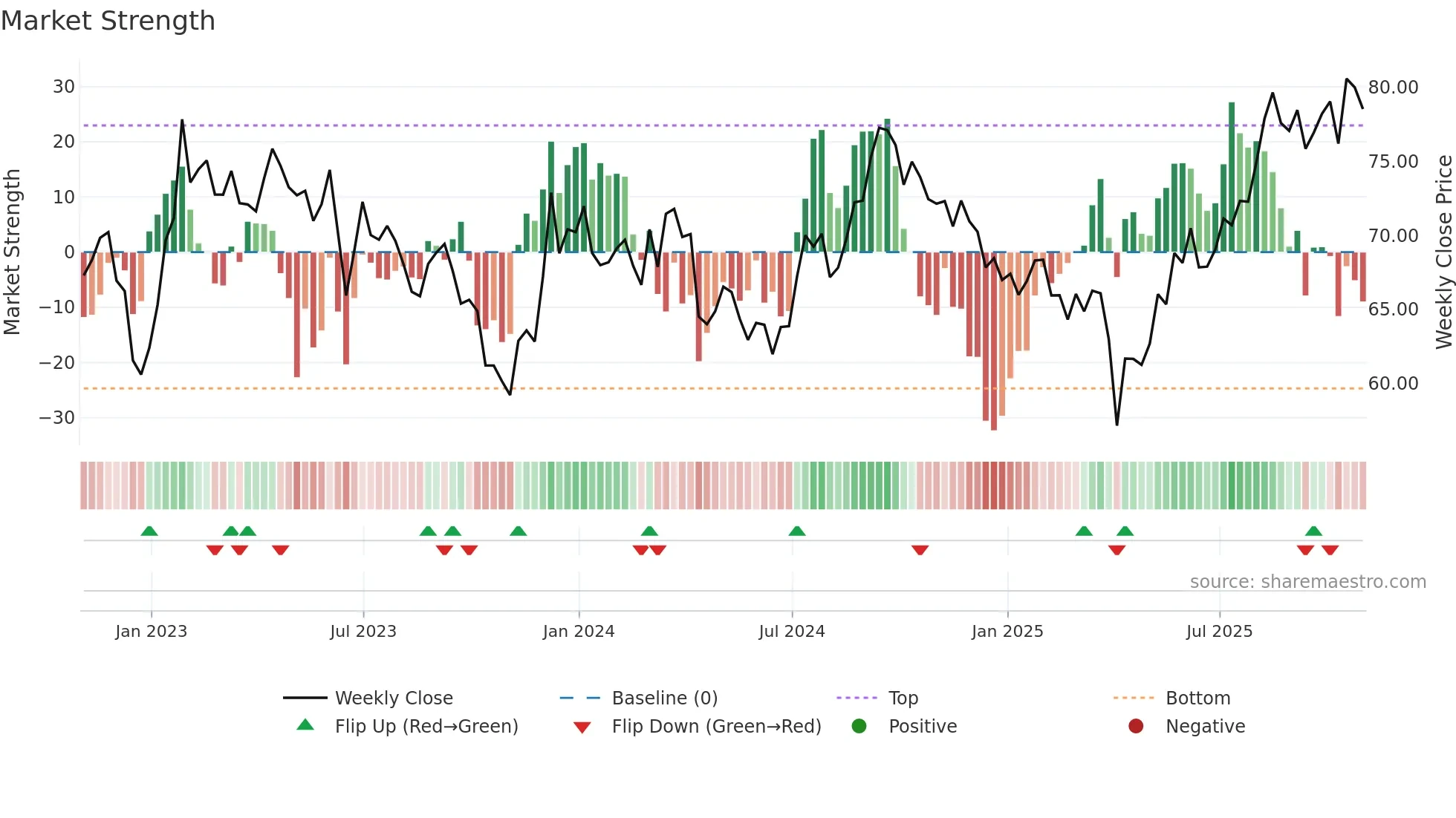 GRT-UN weekly Market Strength chart