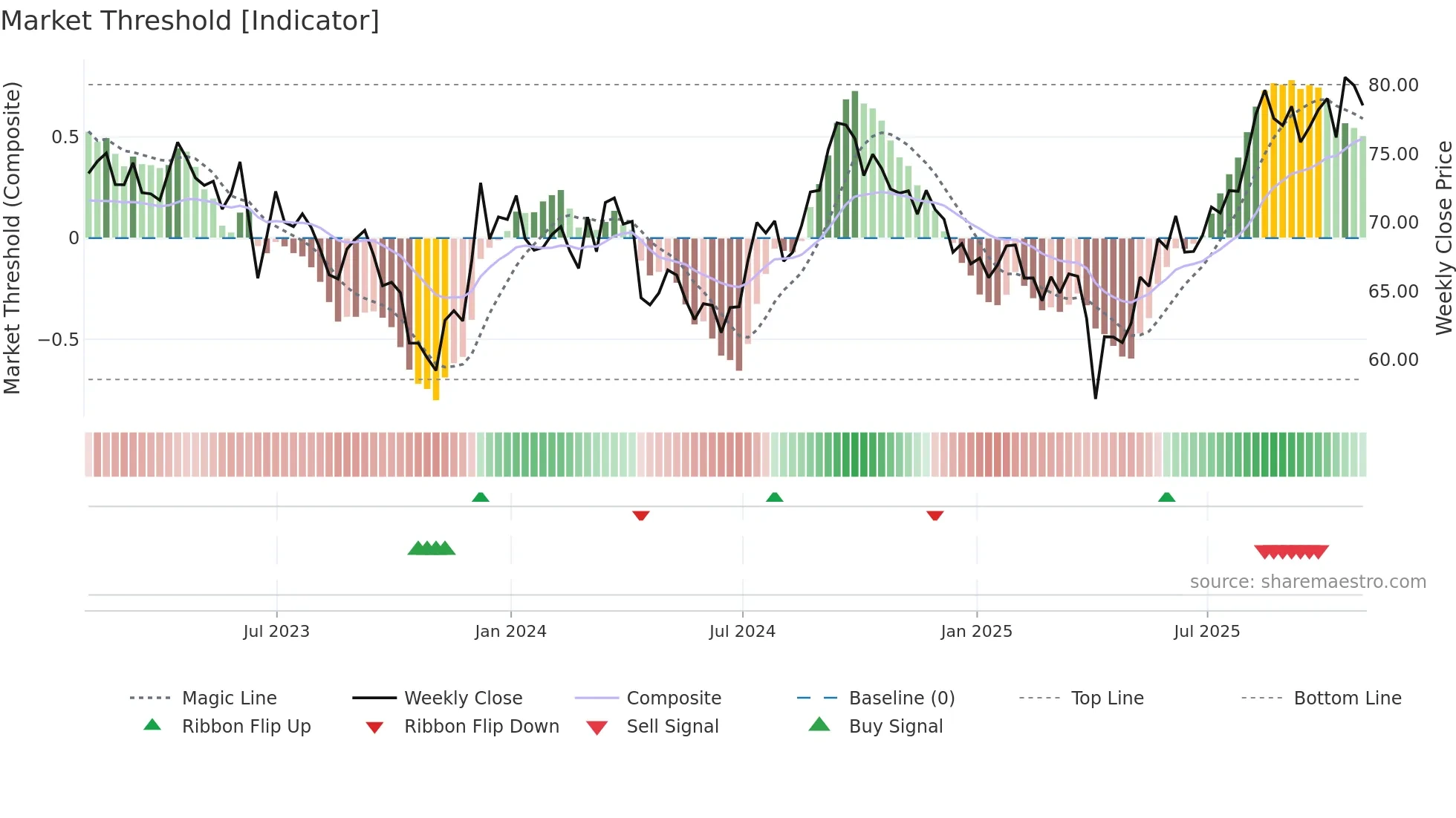 GRT-UN weekly Market Threshold chart