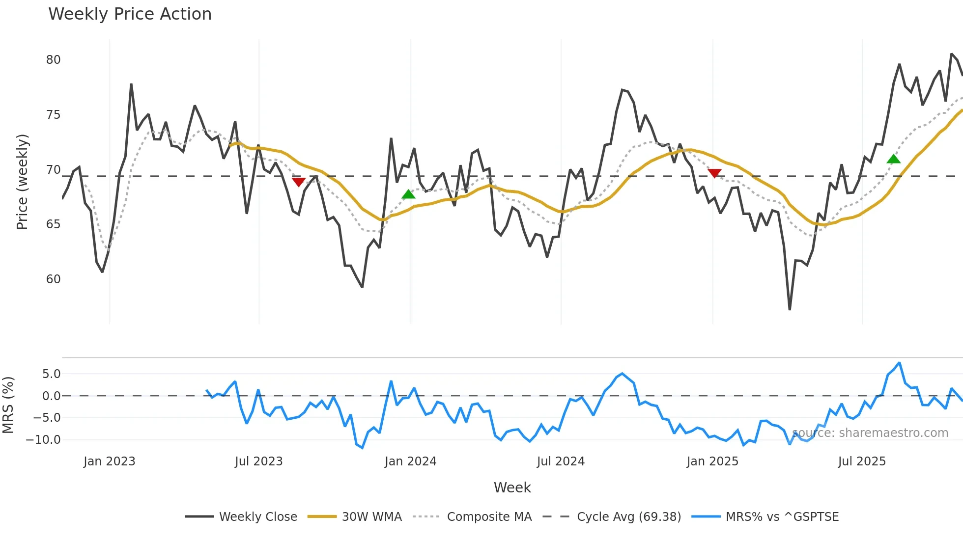 GRT-UN weekly Price Action chart, closing 2025-10-31