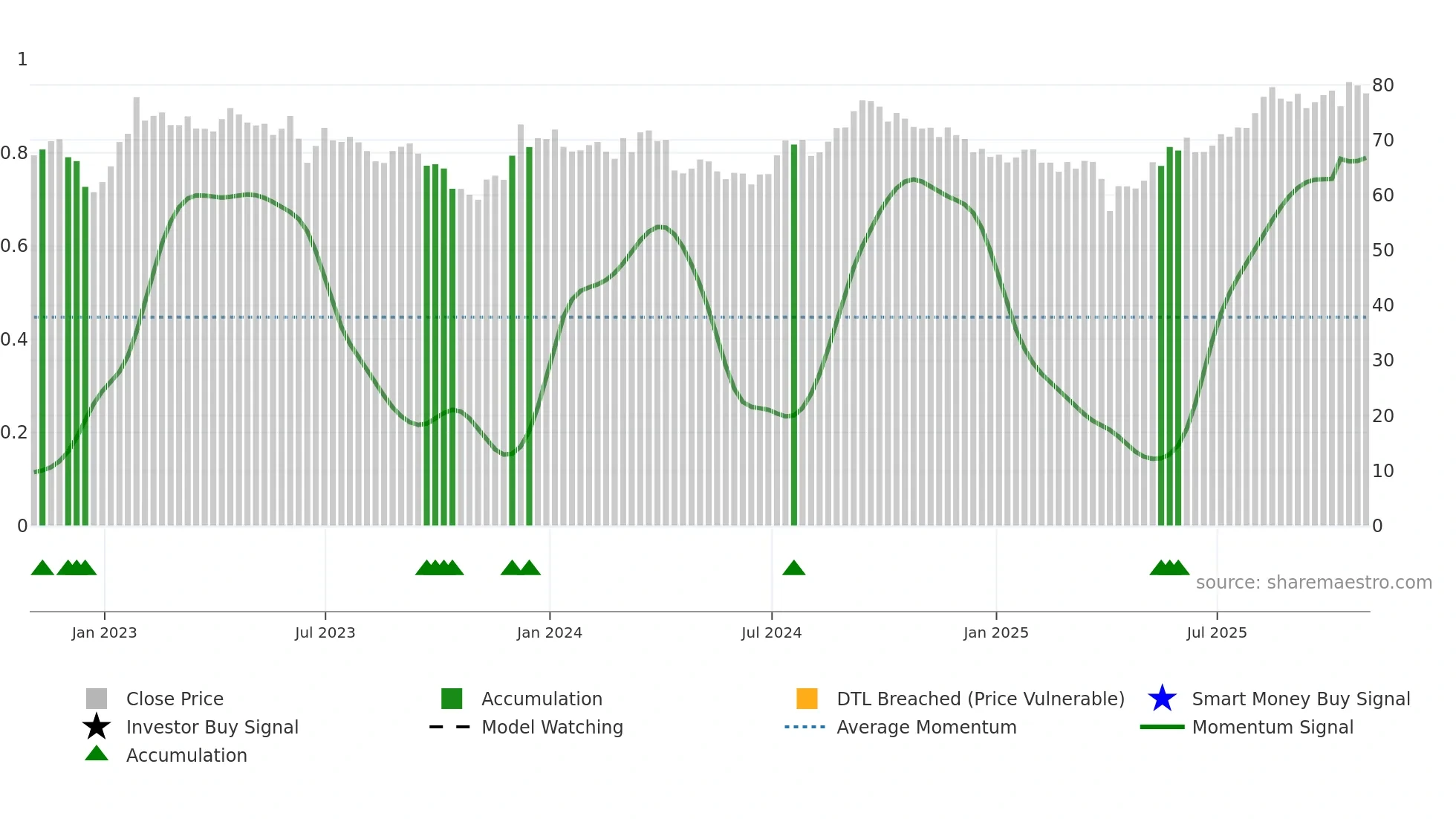GRT-UN weekly Smart Money chart