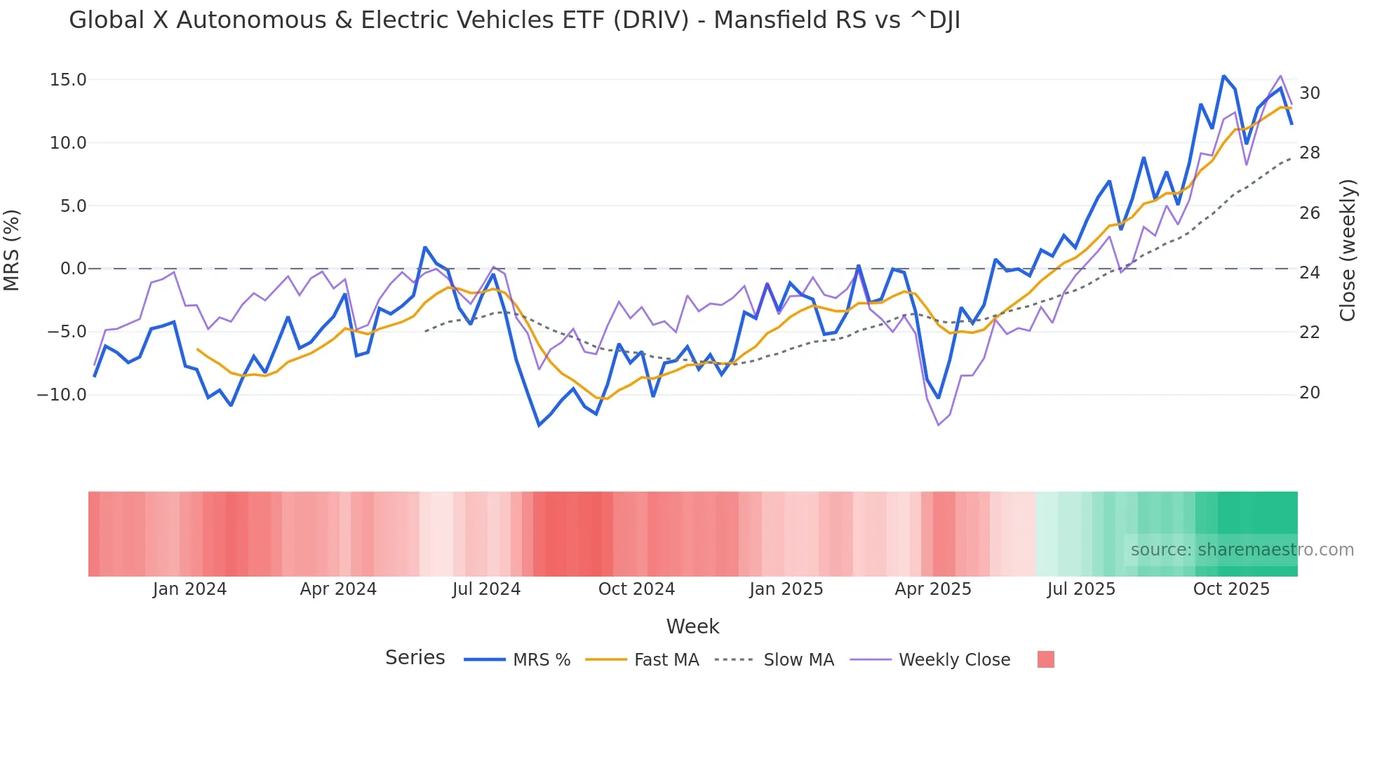 DRIV Mansfield Relative Strength chart