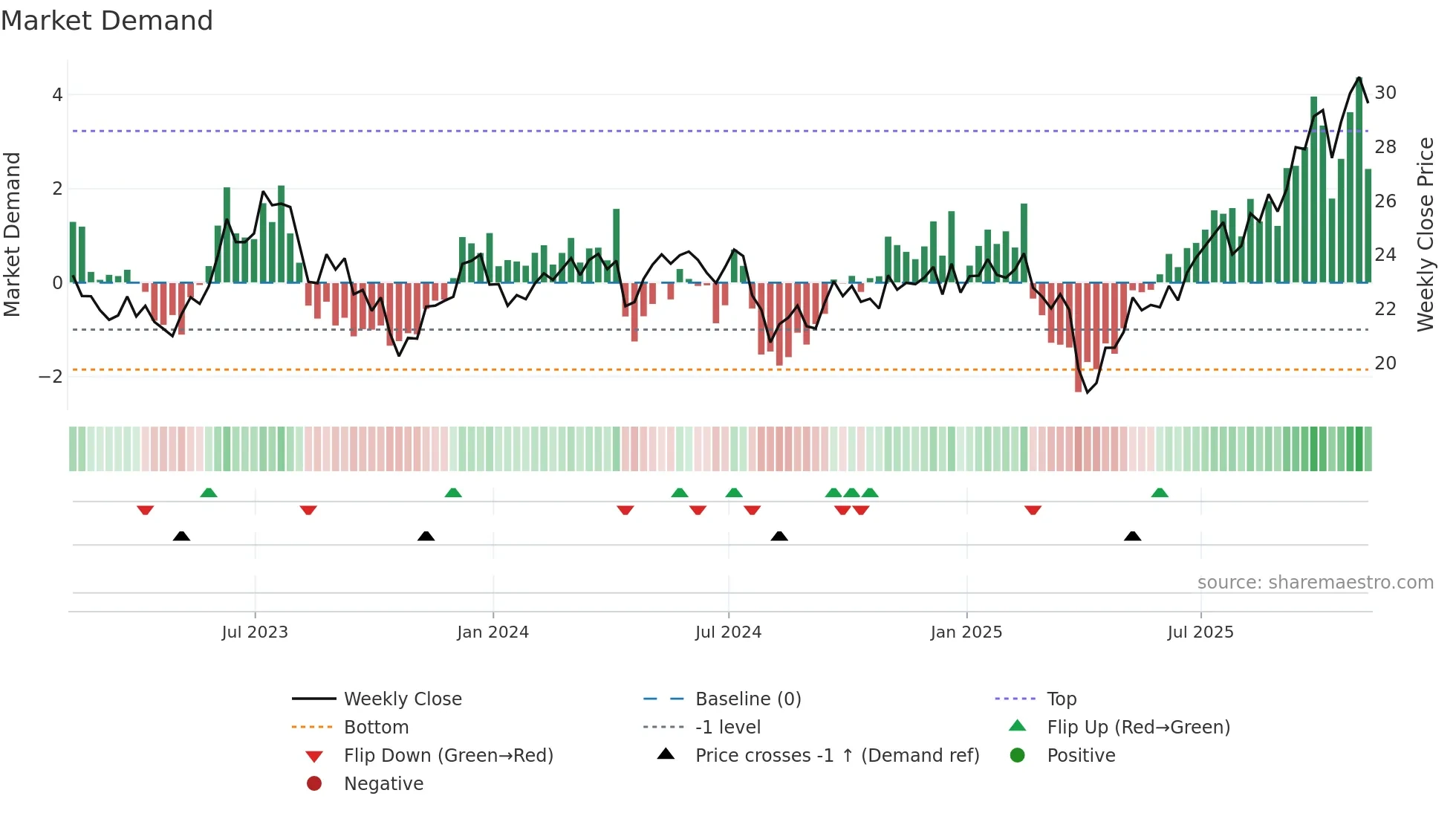 DRIV weekly Market Demand chart
