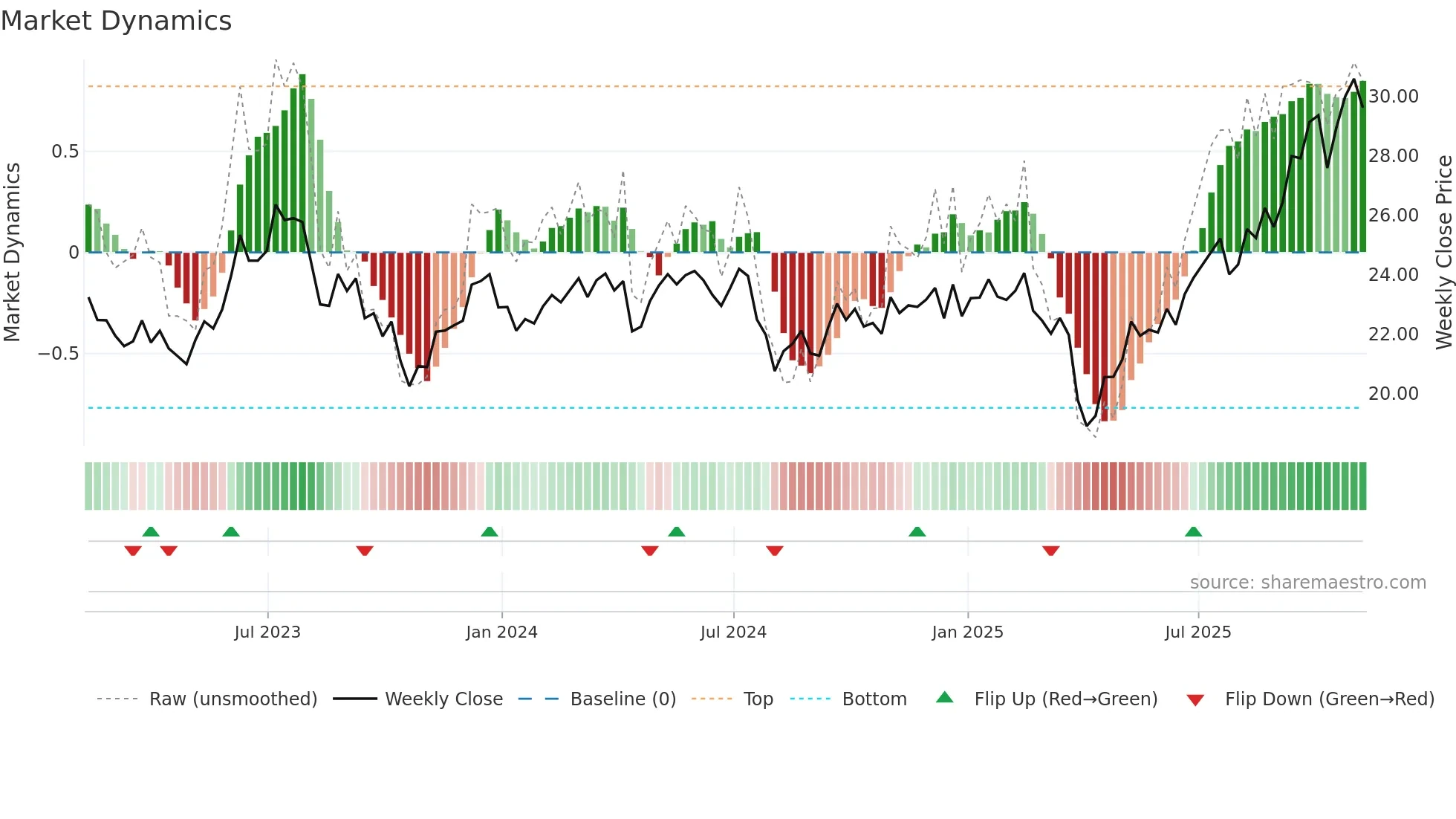 DRIV weekly Market Dynamics chart