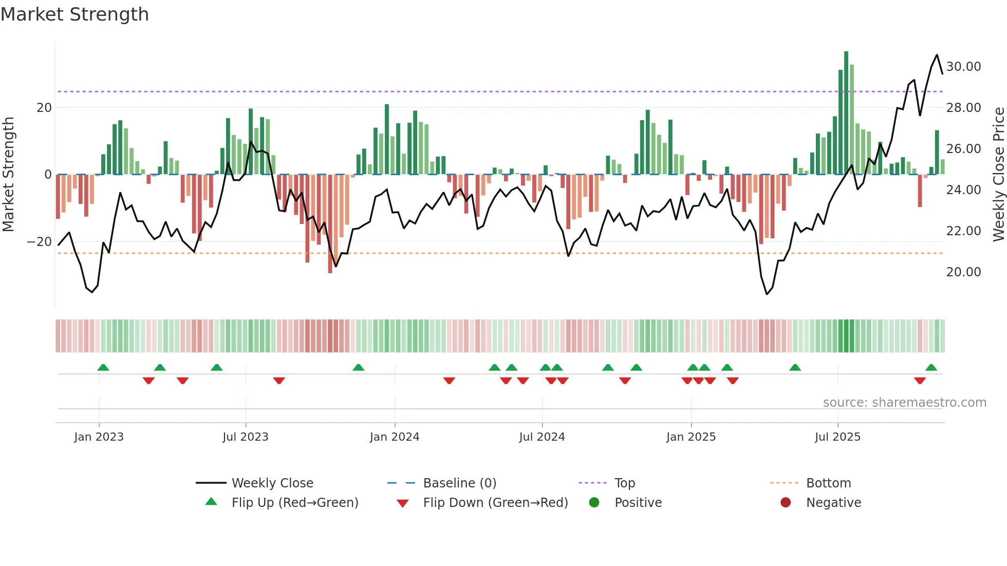 DRIV weekly Market Strength chart