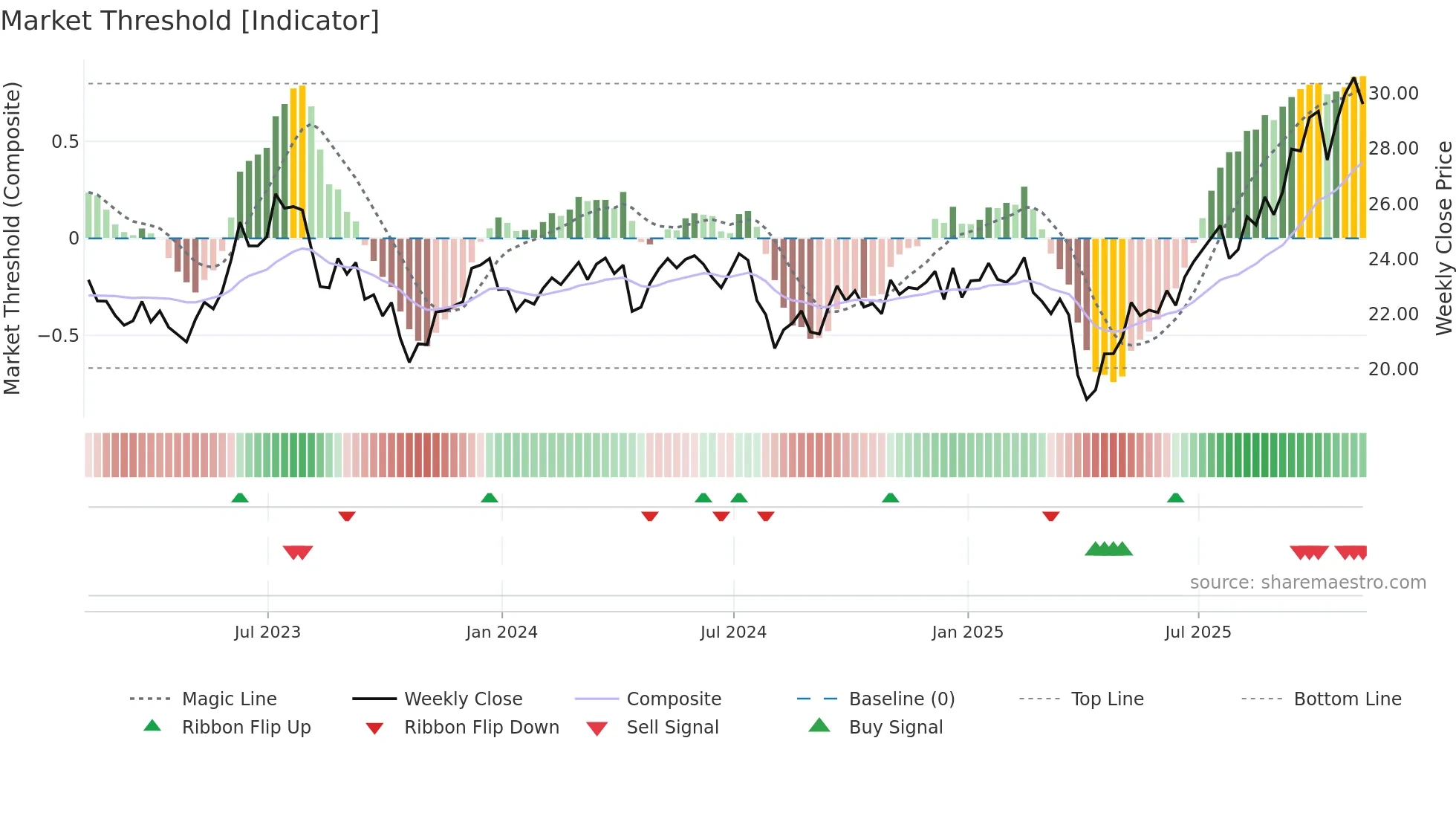 DRIV weekly Market Threshold chart
