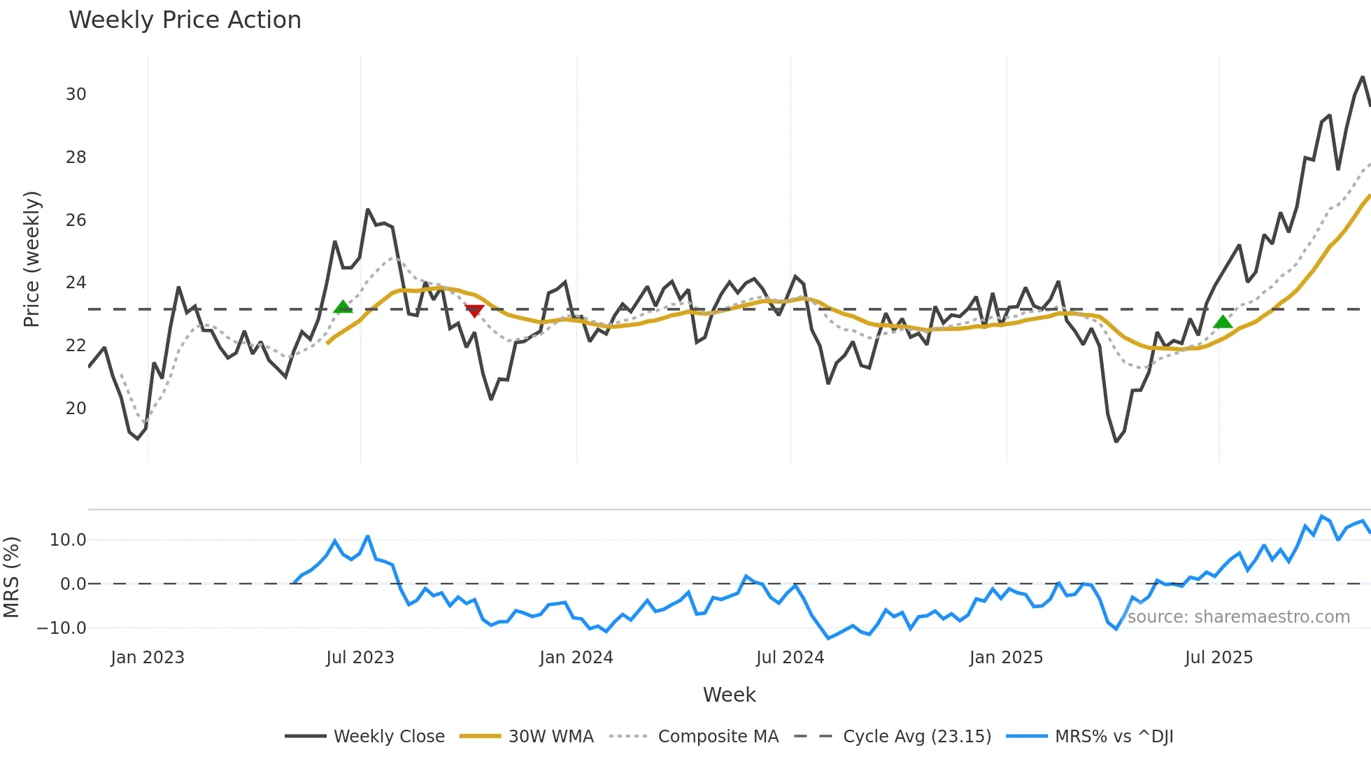DRIV weekly Price Action chart, closing 2025-11-07