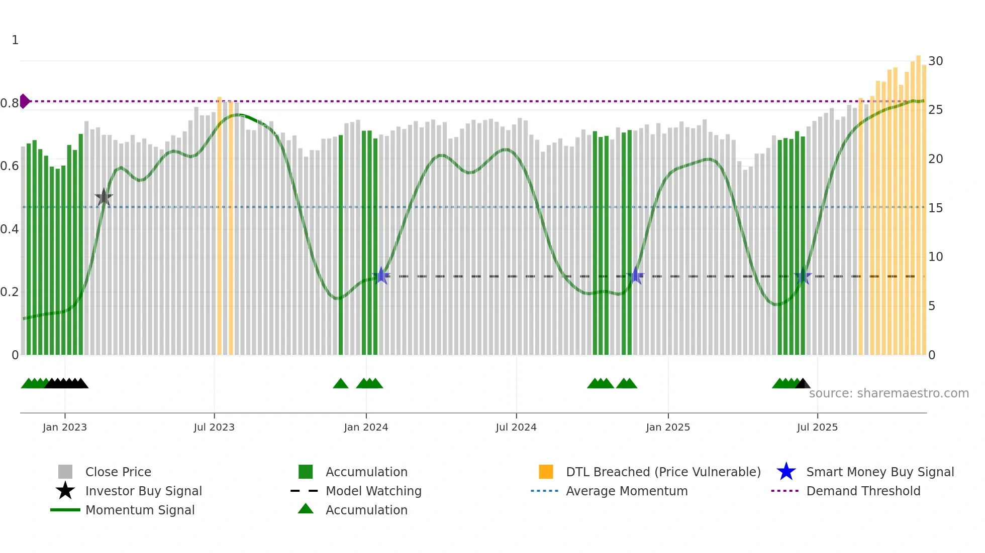 DRIV weekly Smart Money chart