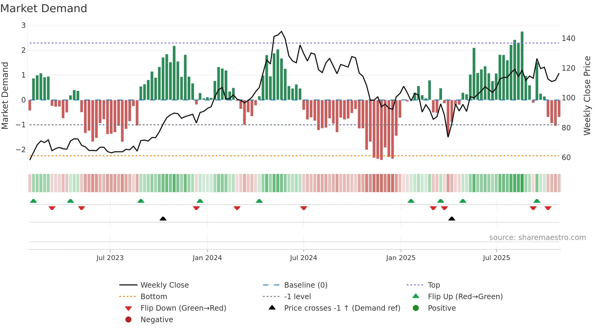 ODFB weekly Market Demand chart