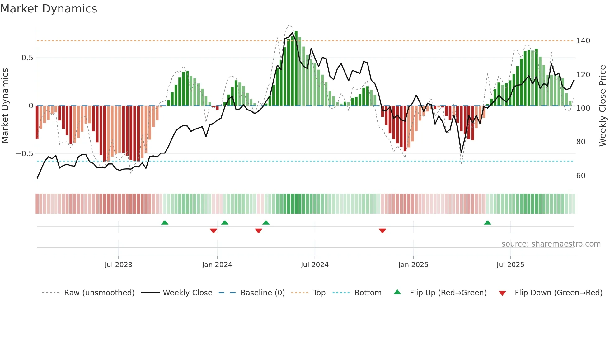 ODFB weekly Market Dynamics chart