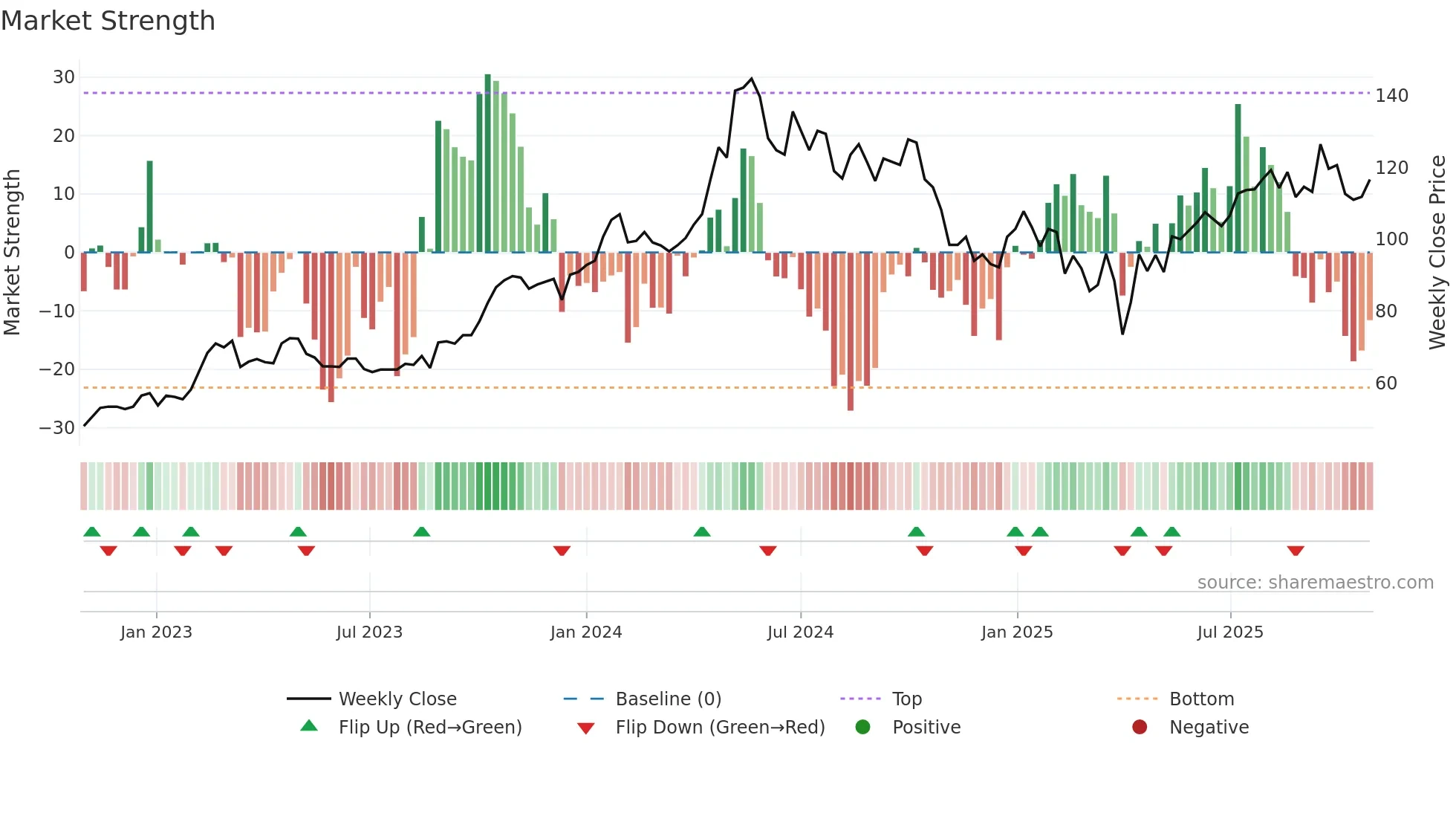 ODFB weekly Market Strength chart