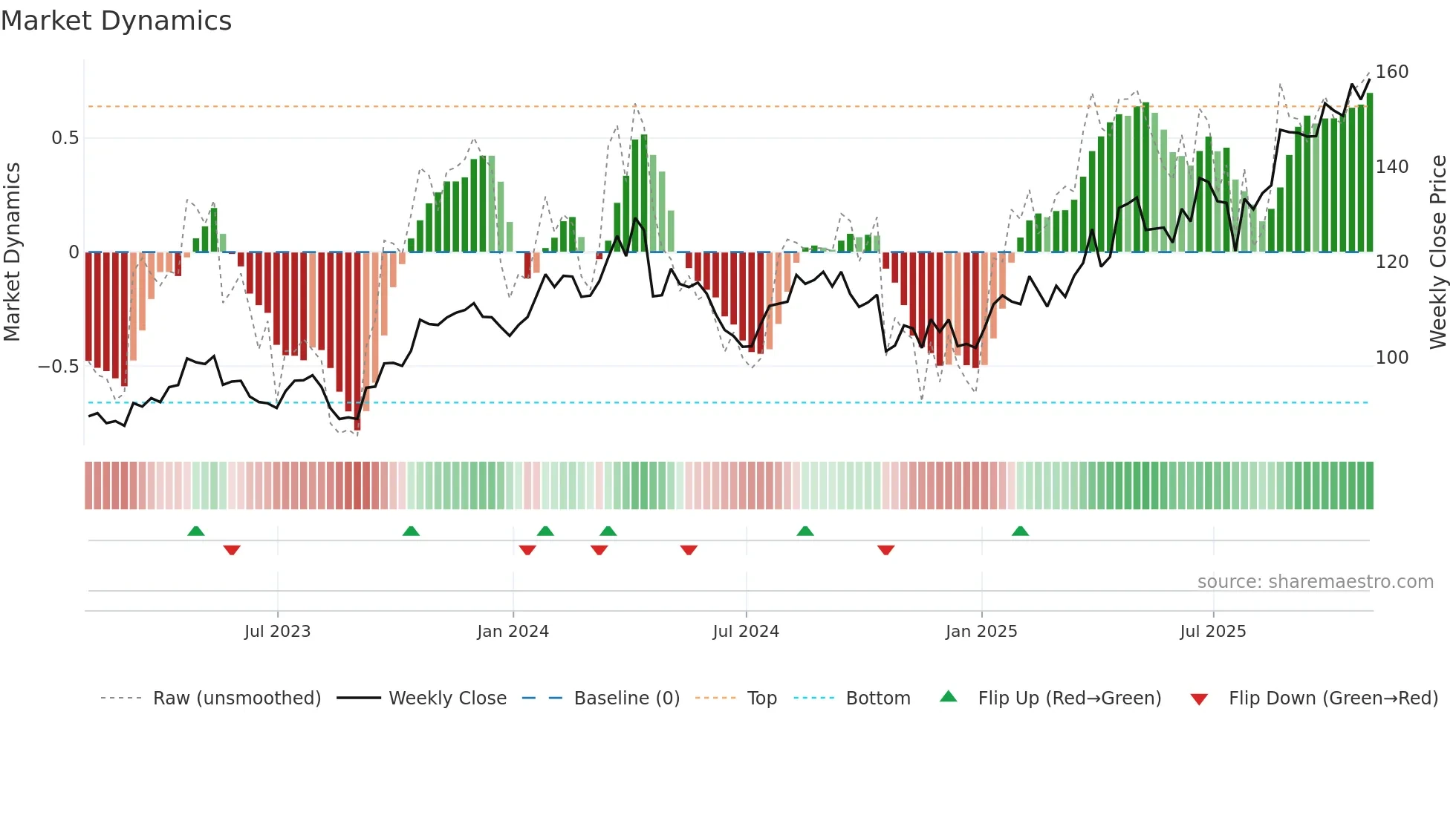 FCFS weekly Market Dynamics chart