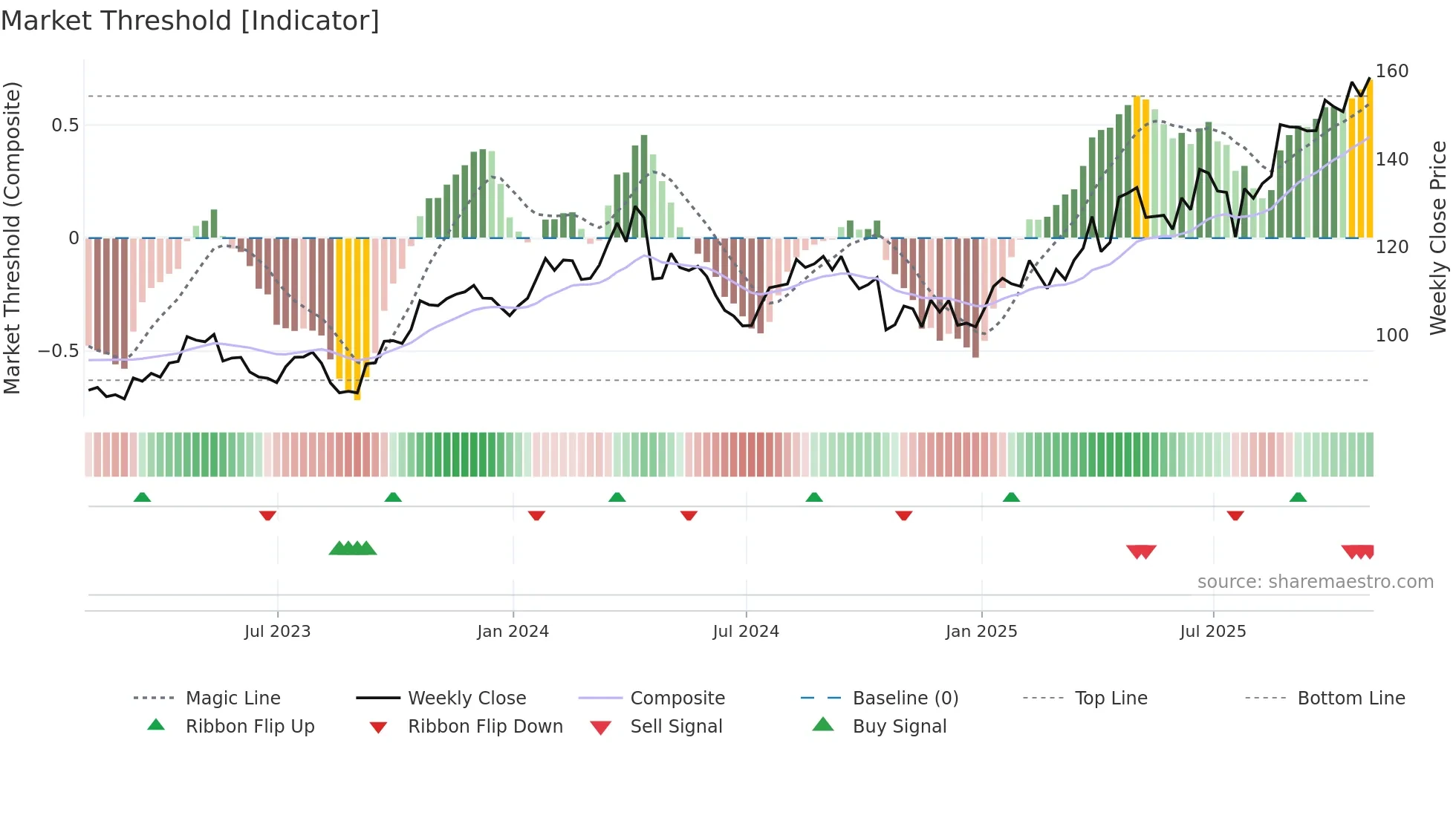 FCFS weekly Market Threshold chart