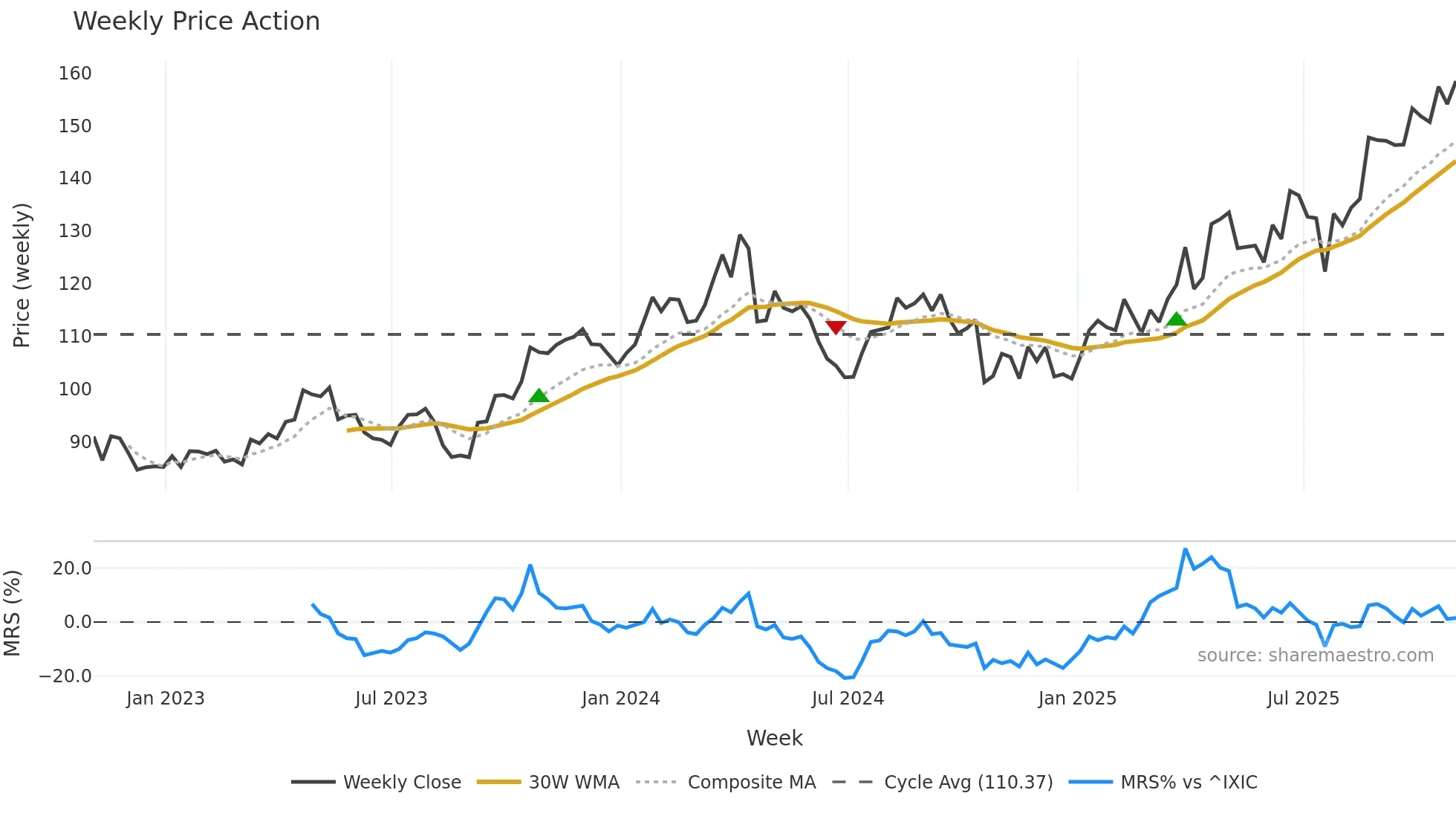 FCFS weekly Price Action chart, closing 2025-10-31