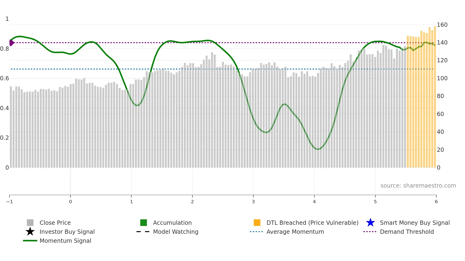 FCFS weekly Smart Money chart