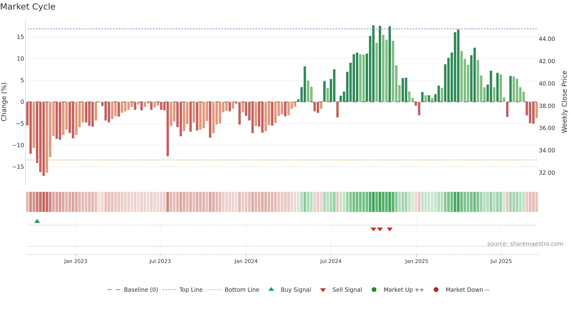 1102 weekly Market Cycle chart, closing 2025-09-15.