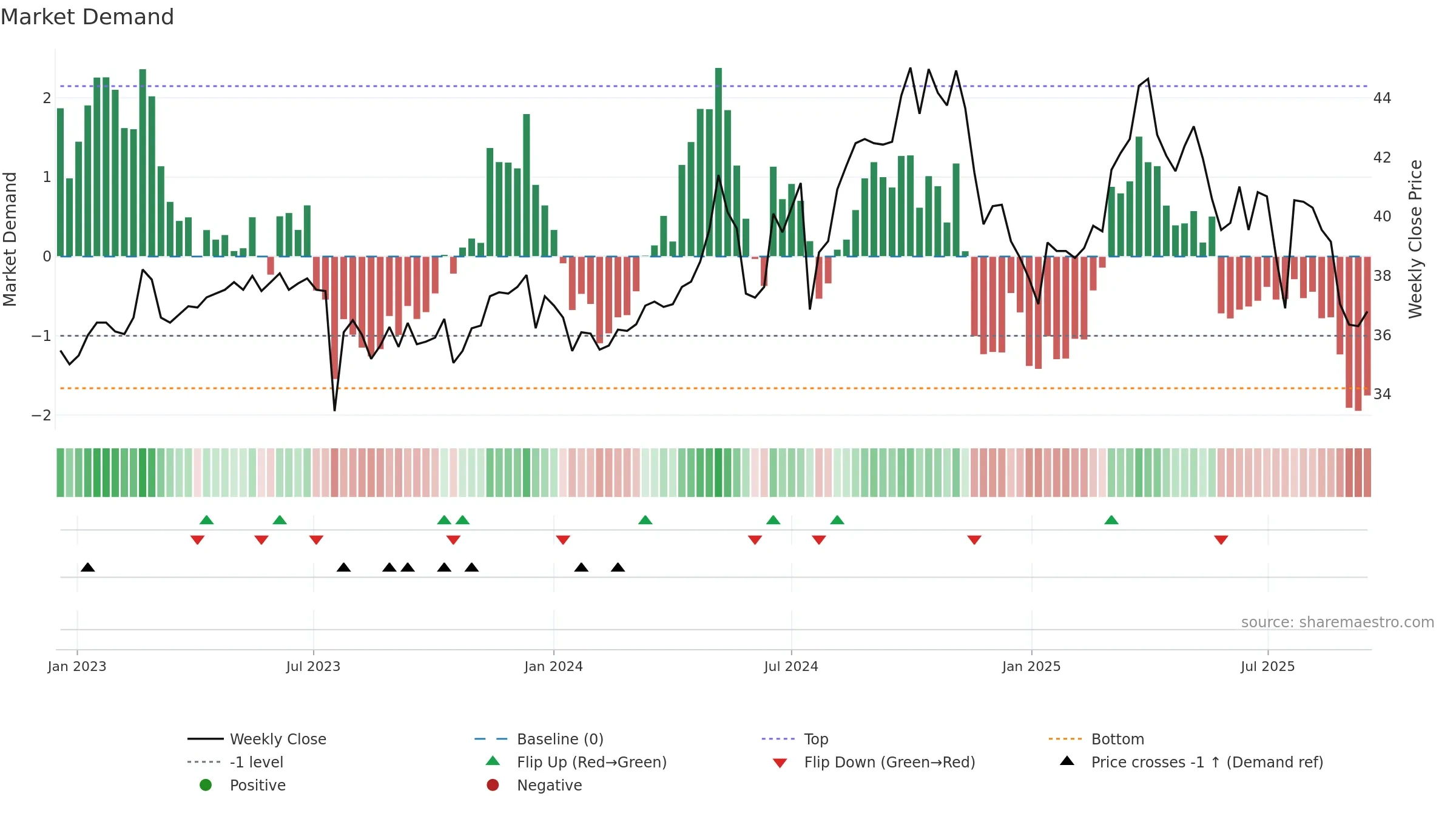 1102 weekly Market Demand chart, closing 2025-09-15.