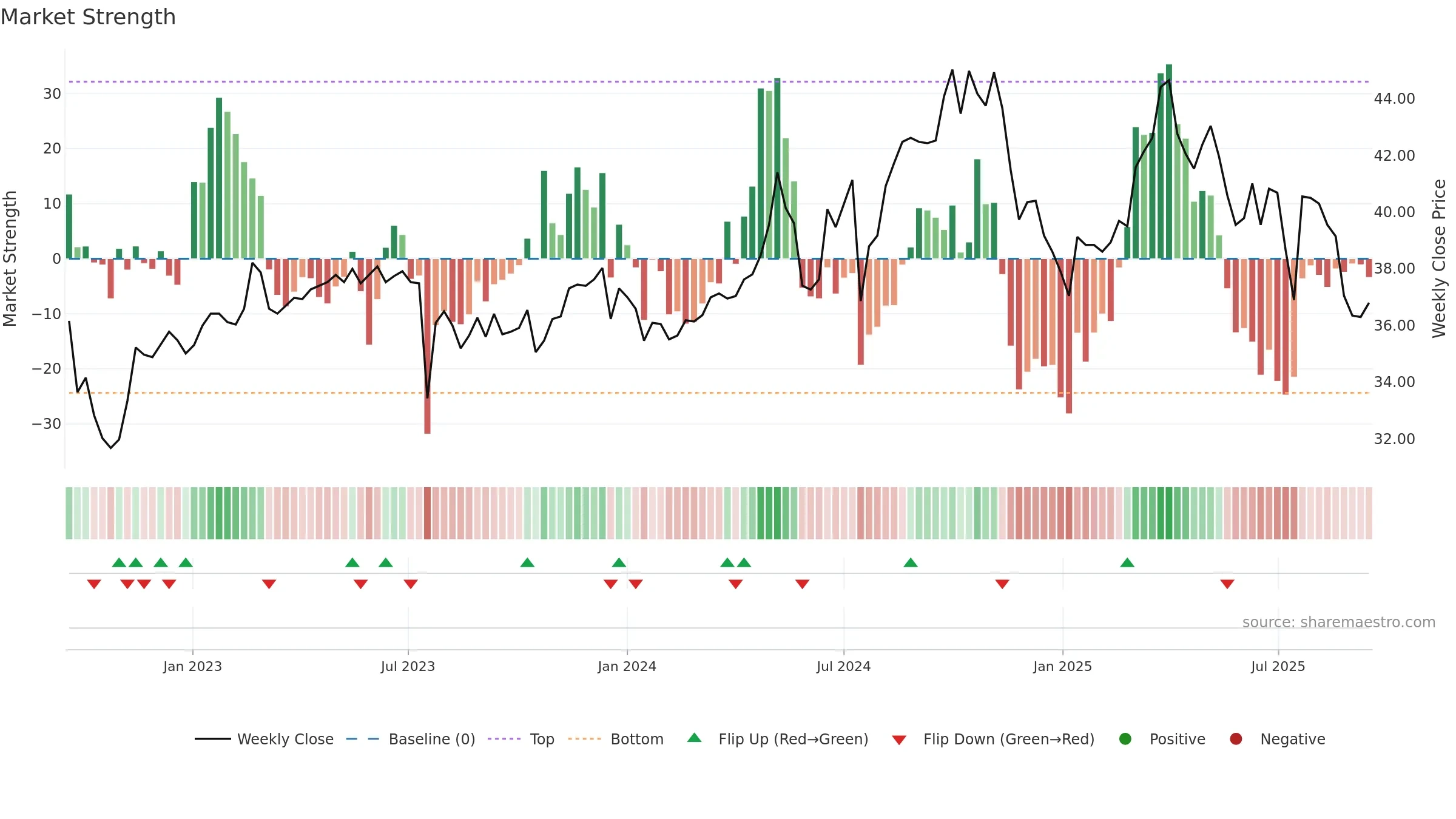 1102 weekly Market Strength chart, closing 2025-09-15.