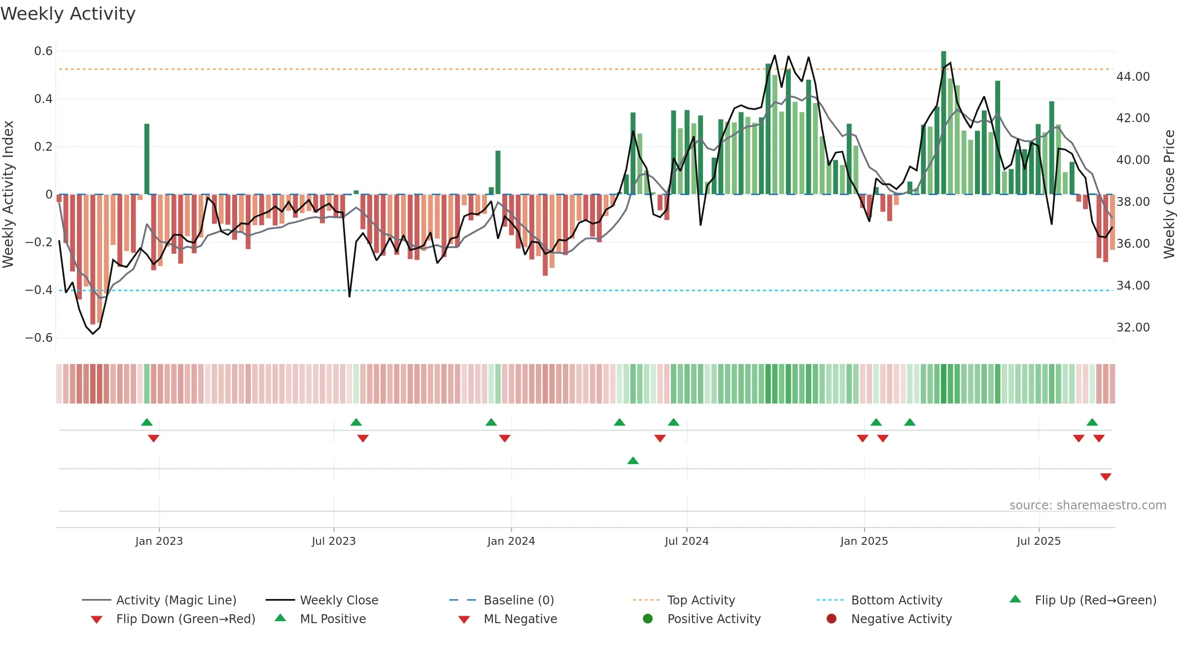 1102 weekly Activity chart, closing 2025-09-15.