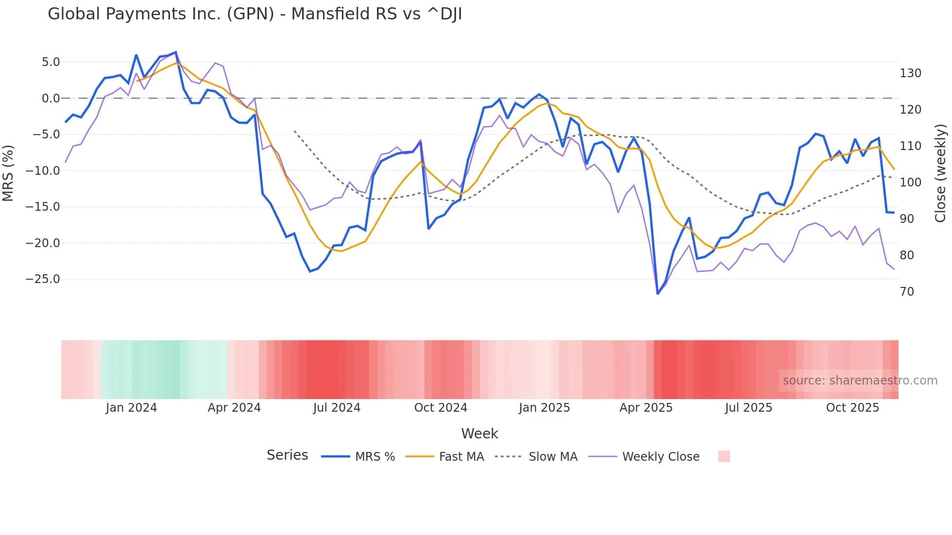 GPN Mansfield Relative Strength chart