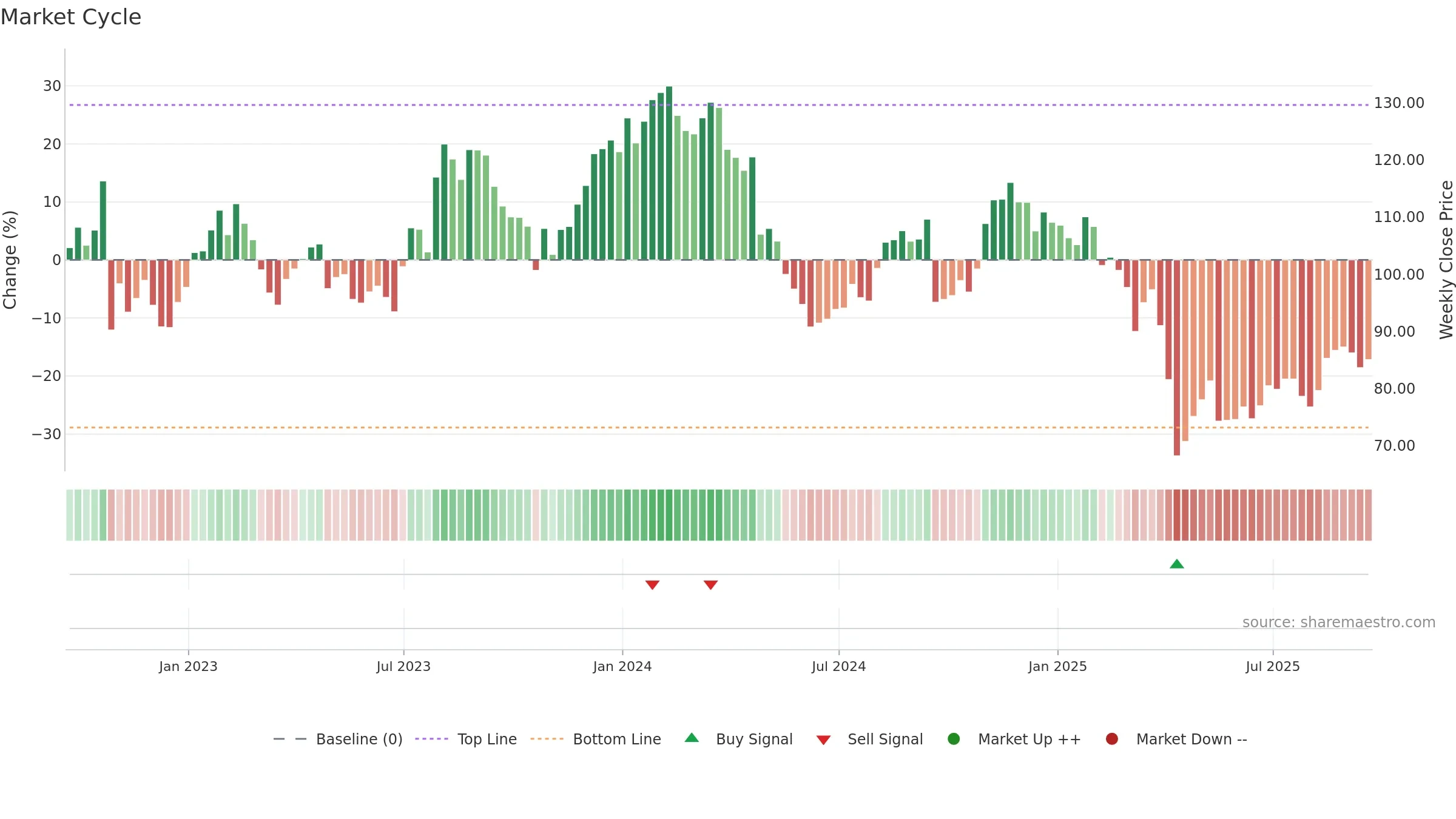 GPN weekly Market Cycle chart, closing 2025-09-19.