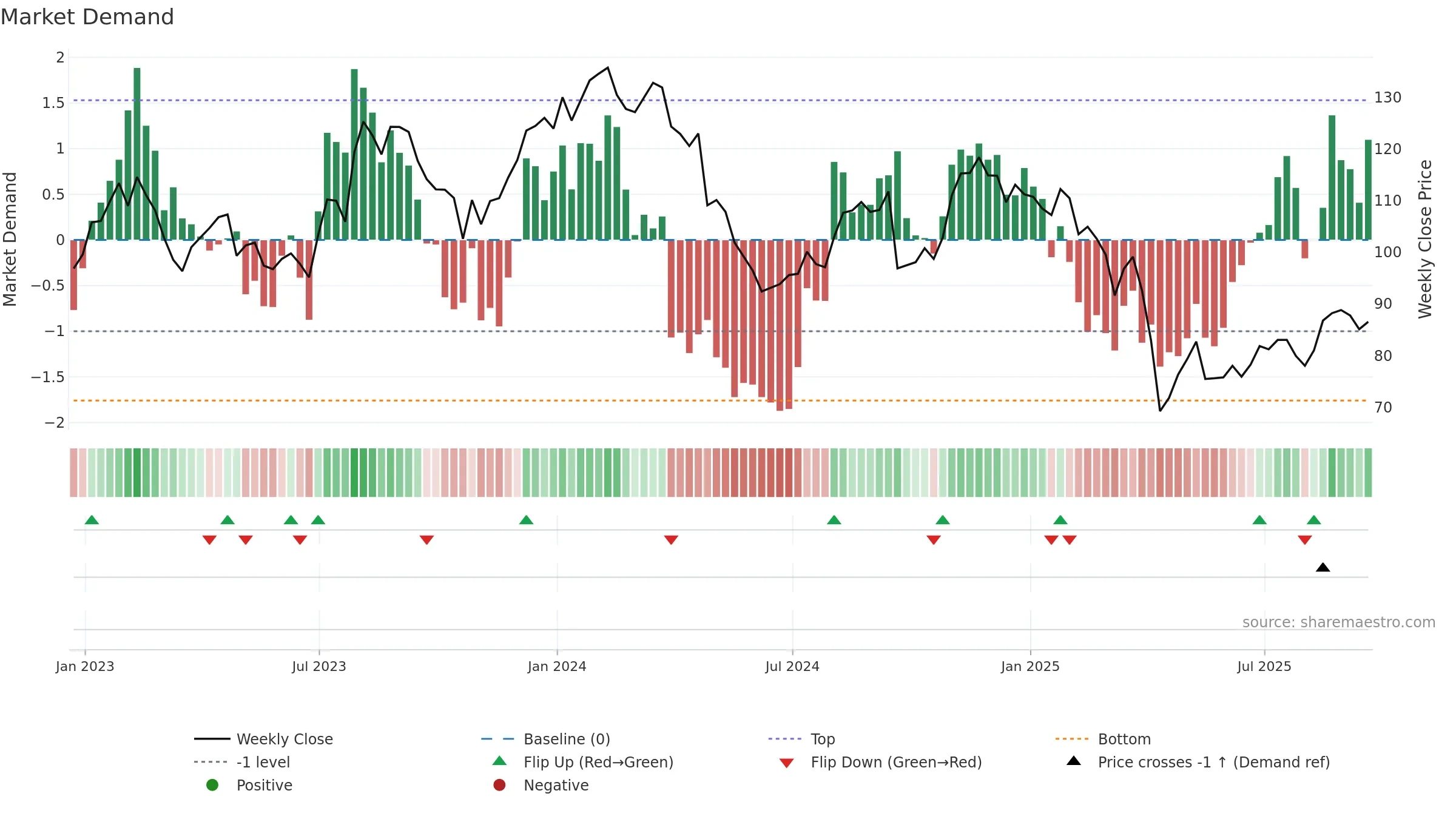 GPN weekly Market Demand chart, closing 2025-09-19.