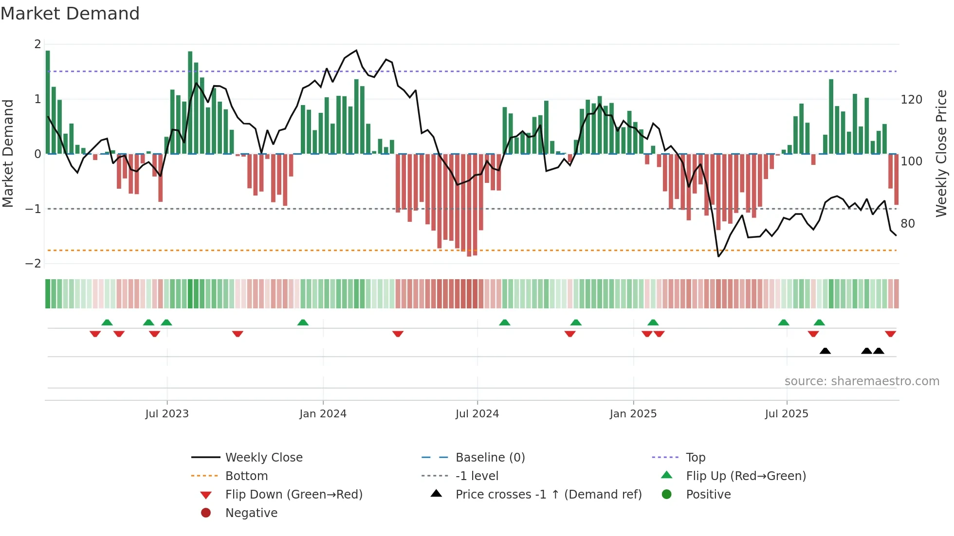 GPN weekly Market Demand chart
