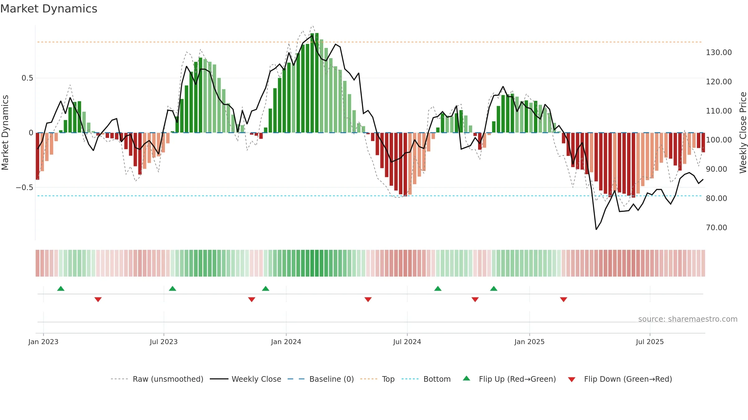 GPN weekly Market Dynamics chart, closing 2025-09-19.
