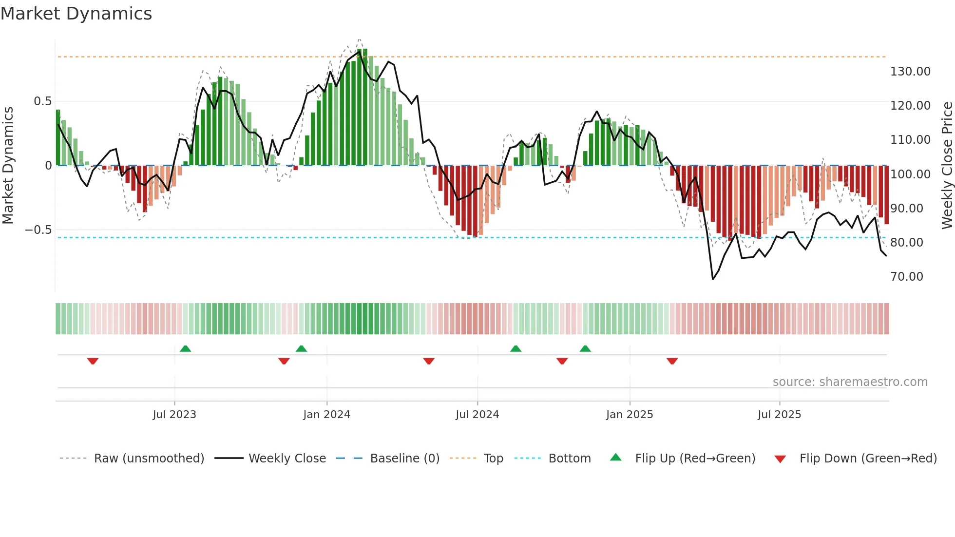 GPN weekly Market Dynamics chart