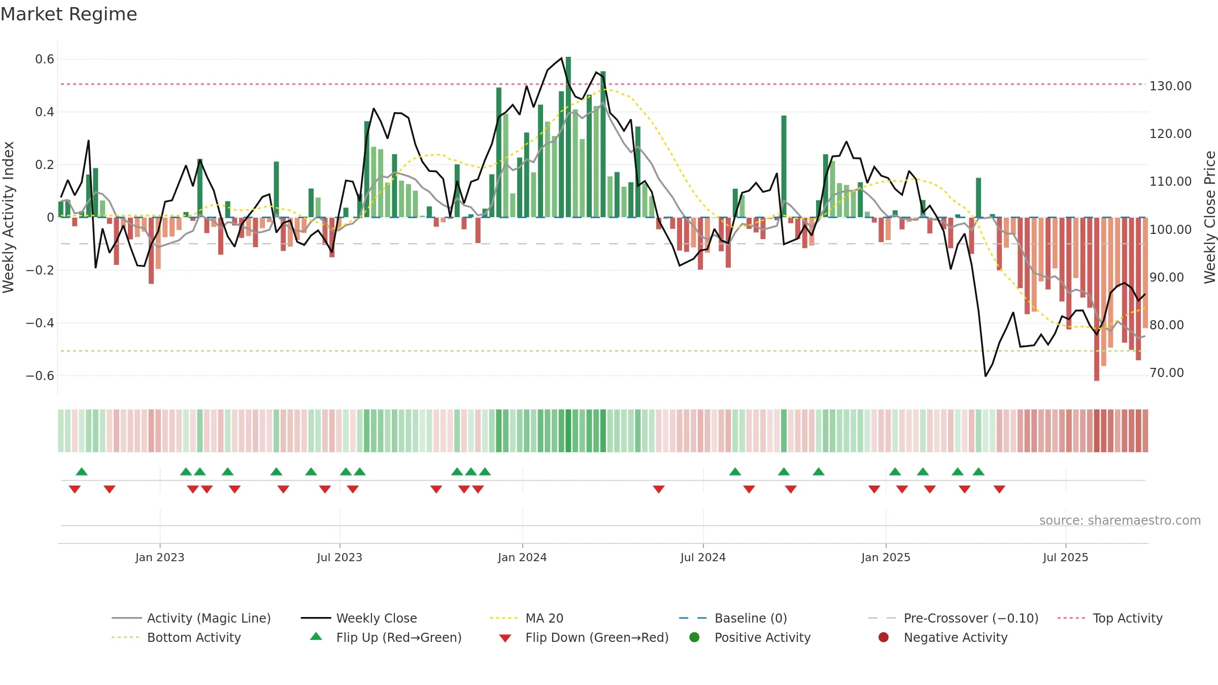 GPN weekly Market Snapshot chart, closing 2025-09-19.