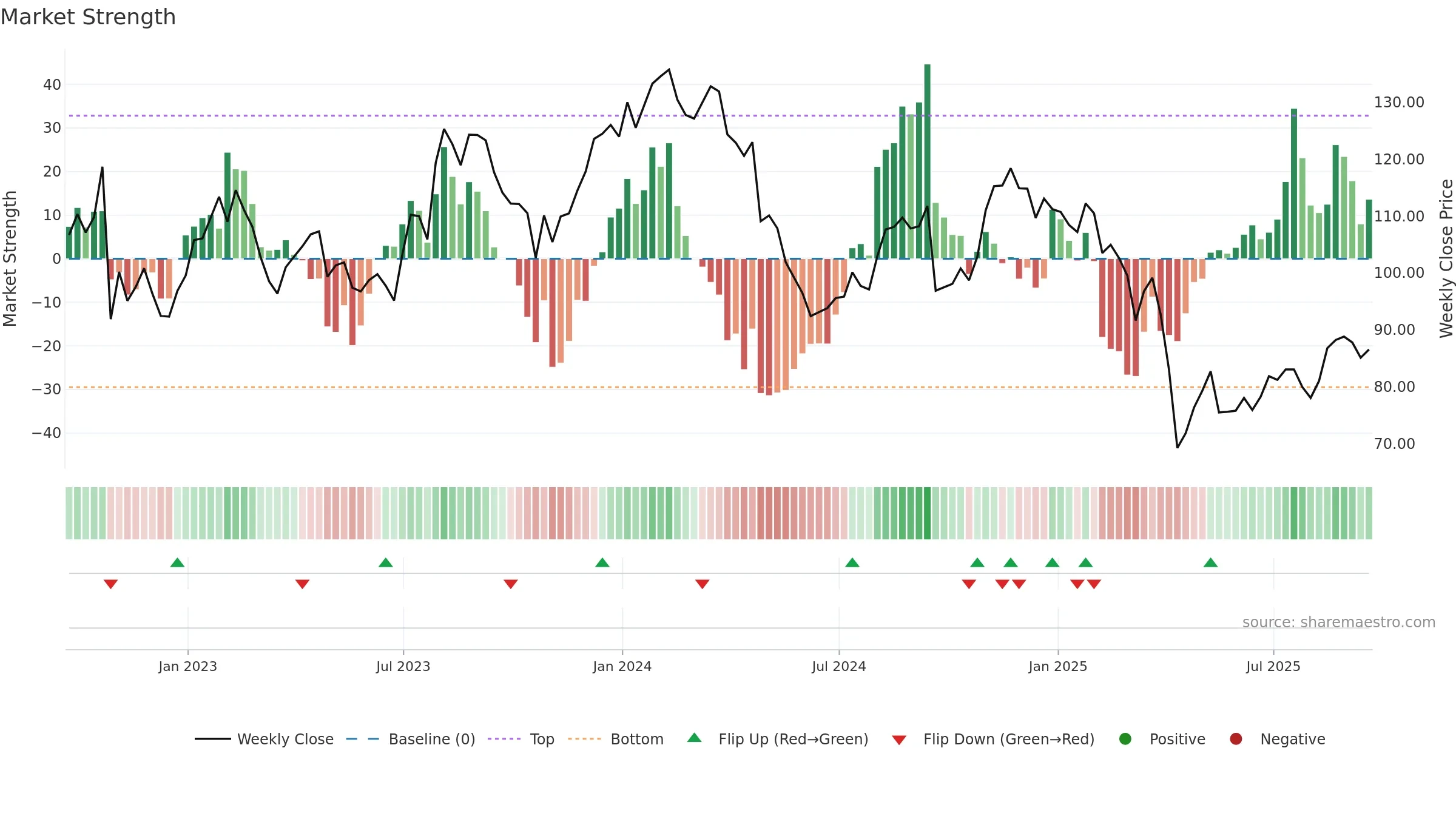 GPN weekly Market Strength chart, closing 2025-09-19.