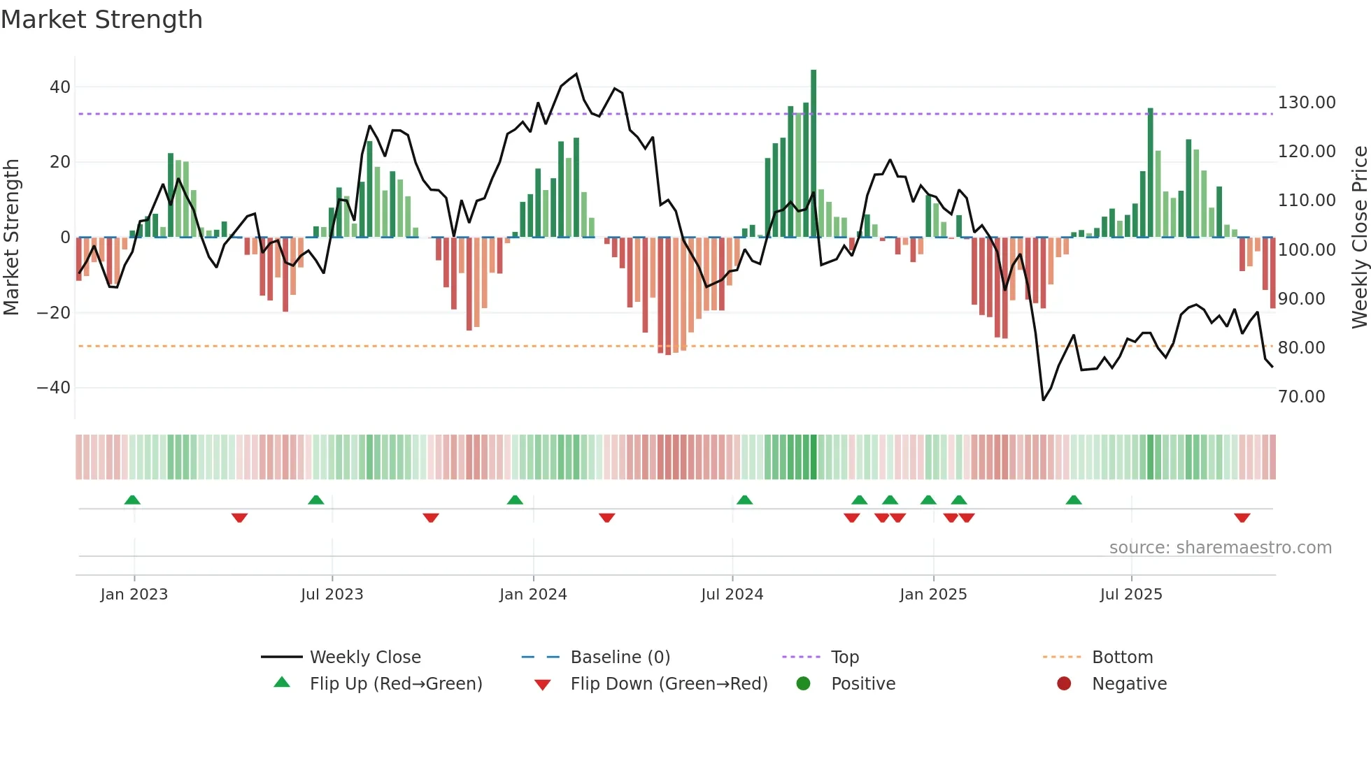 GPN weekly Market Strength chart