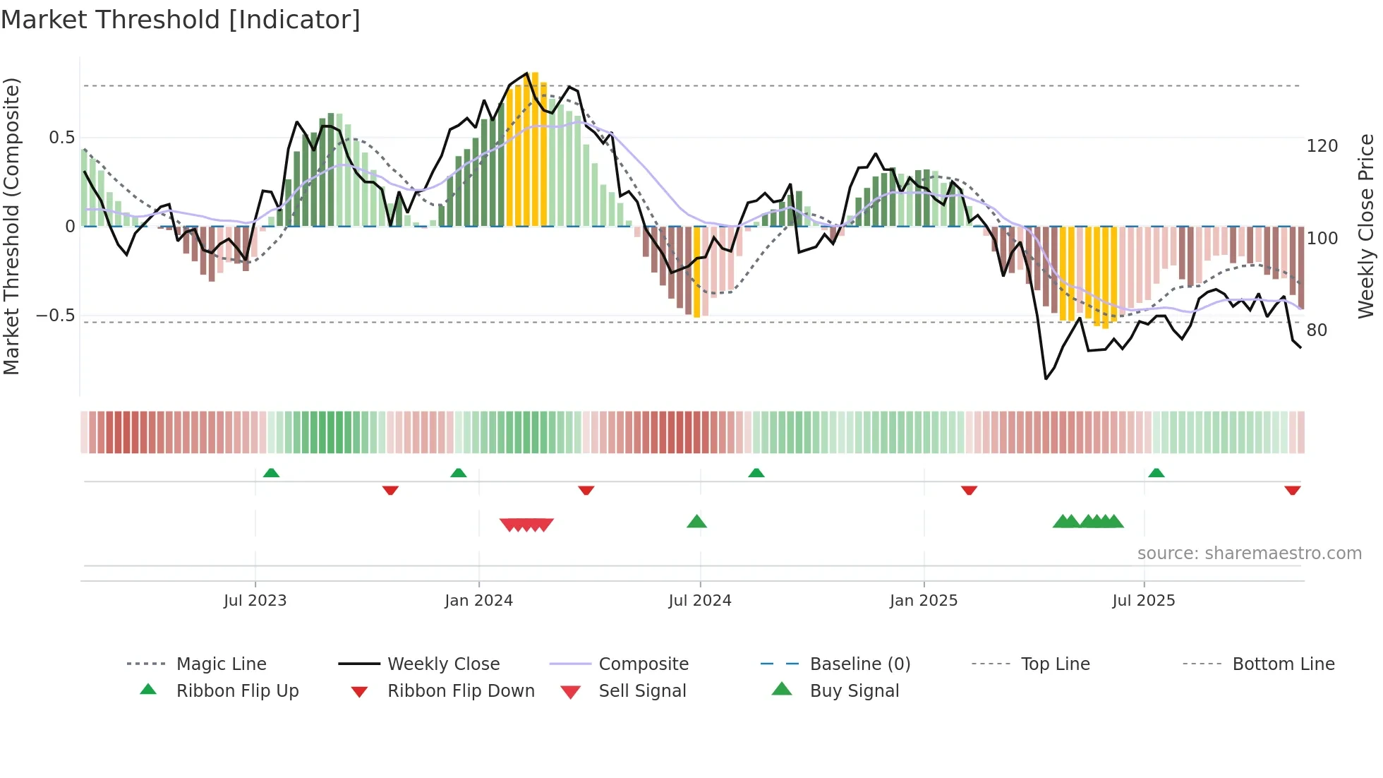 GPN weekly Market Threshold chart