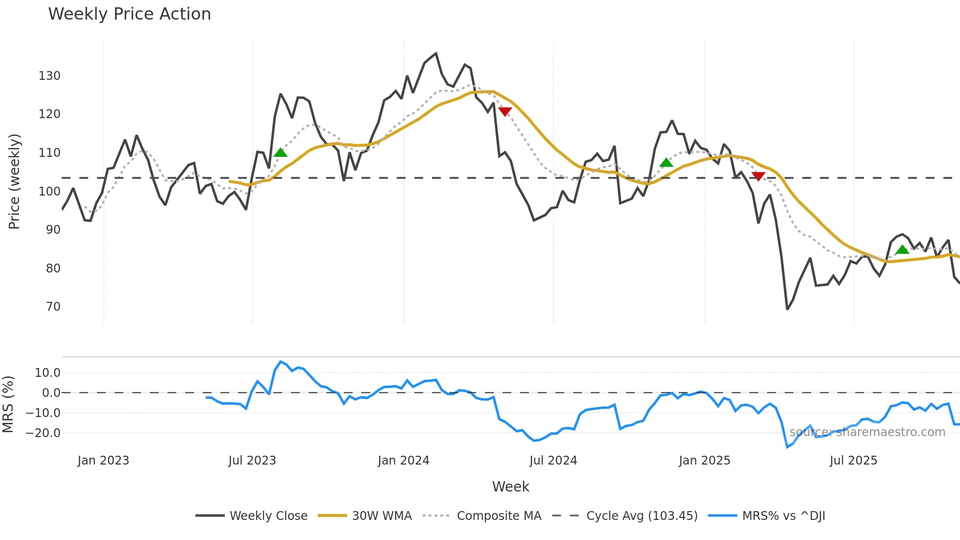 GPN weekly Price Action chart, closing 2025-11-07