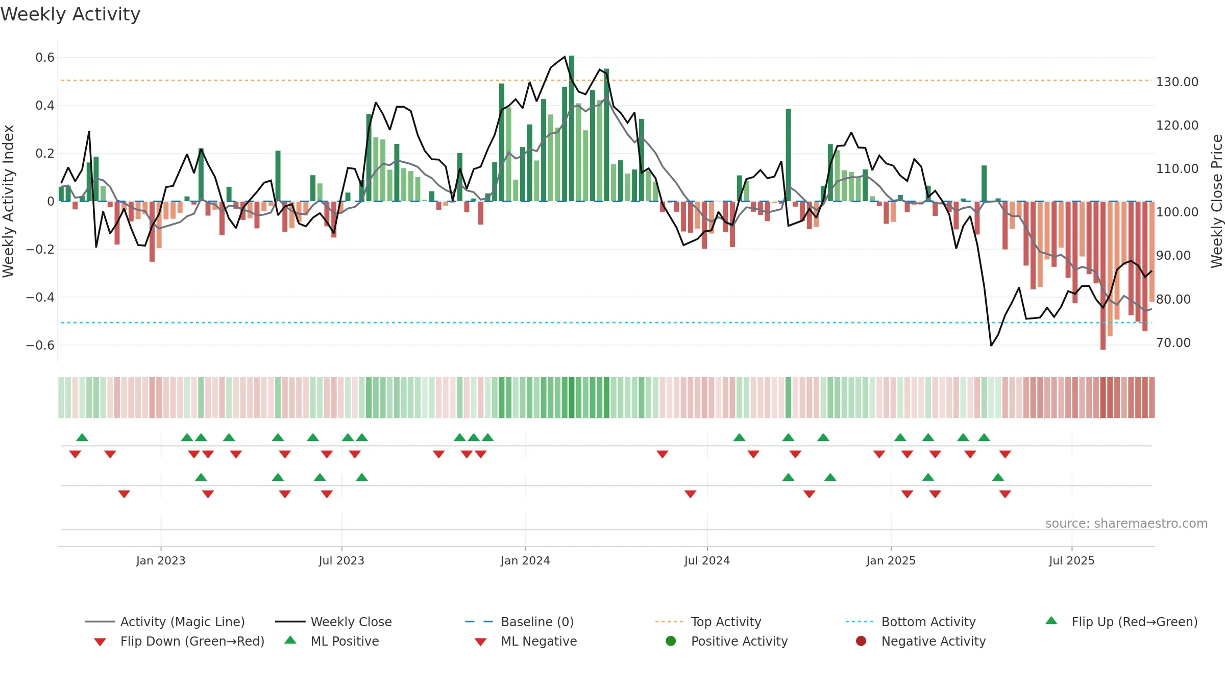 GPN weekly Activity chart, closing 2025-09-19.