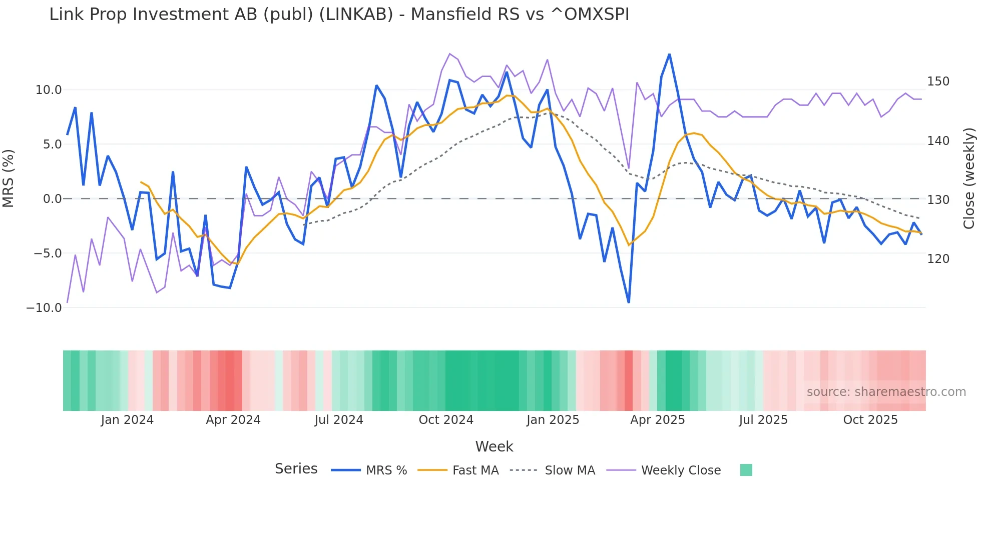 LINKAB Mansfield Relative Strength chart