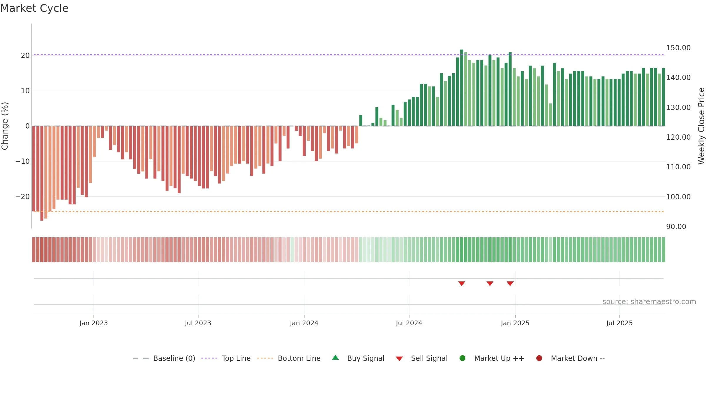 LINKAB weekly Market Cycle chart, closing 2025-09-15.