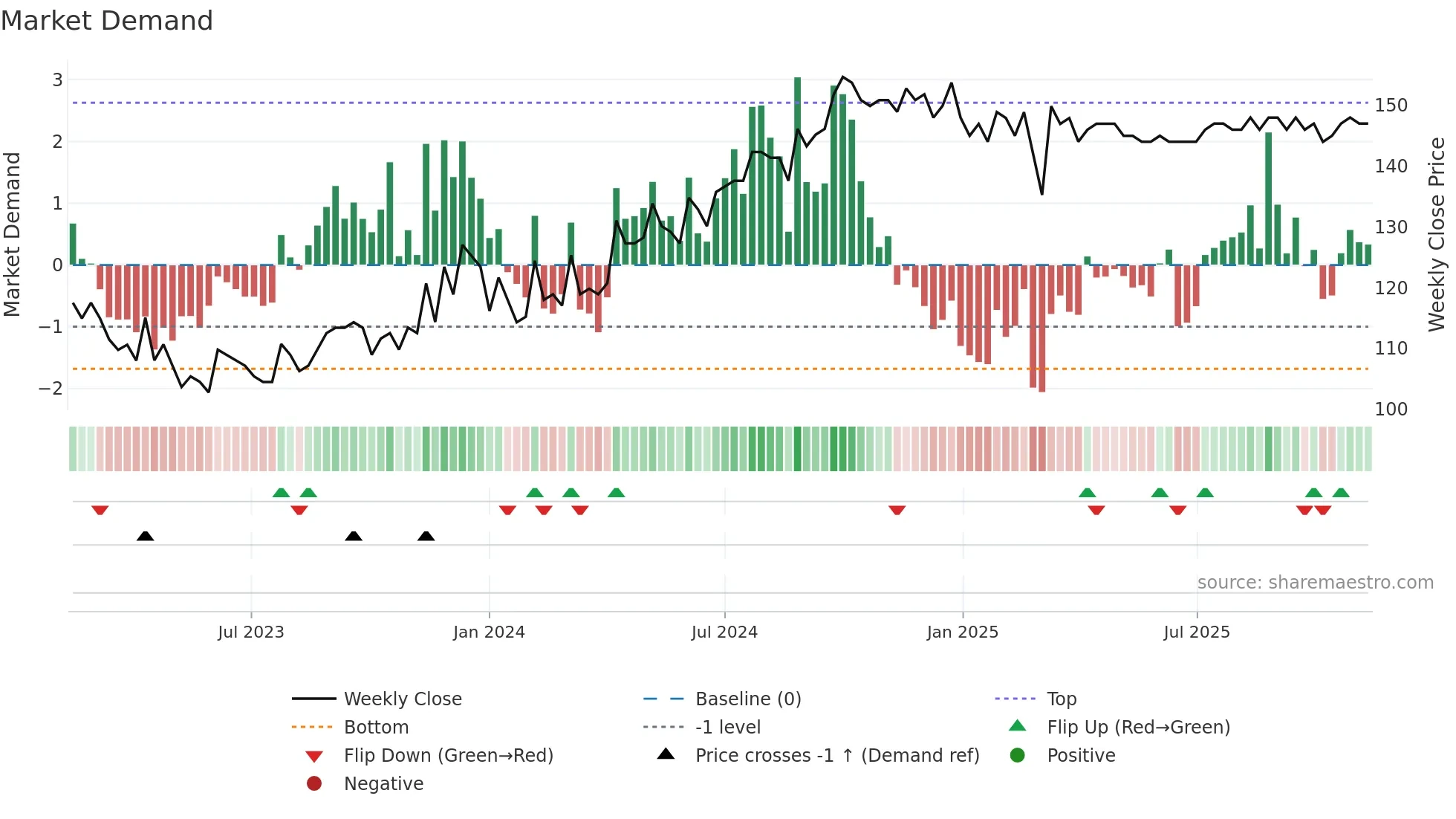 LINKAB weekly Market Demand chart