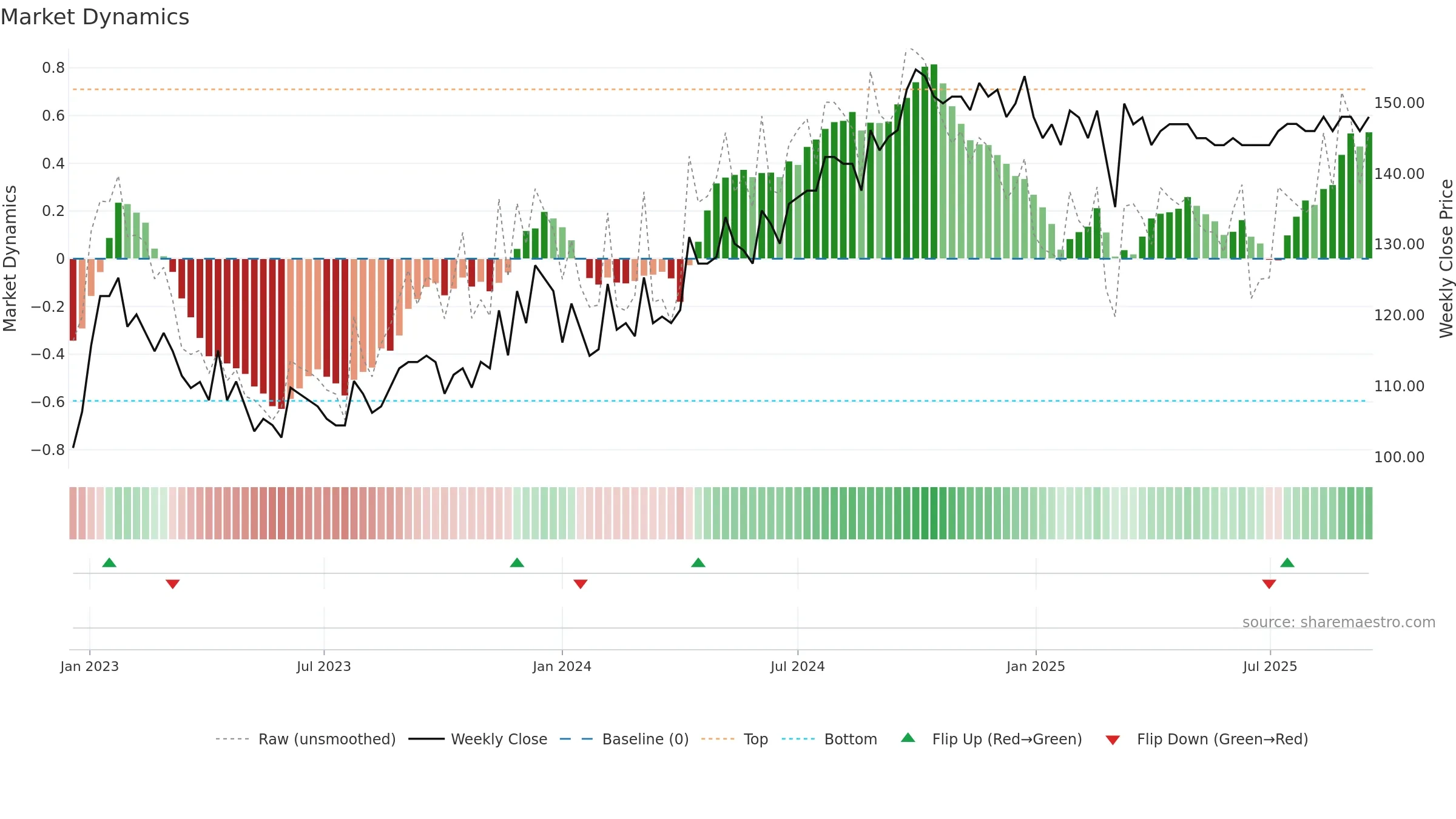 LINKAB weekly Market Dynamics chart, closing 2025-09-15.