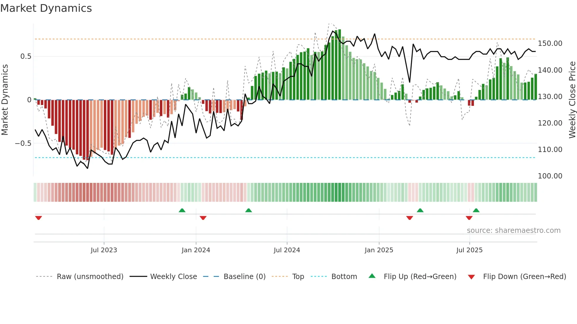 LINKAB weekly Market Dynamics chart