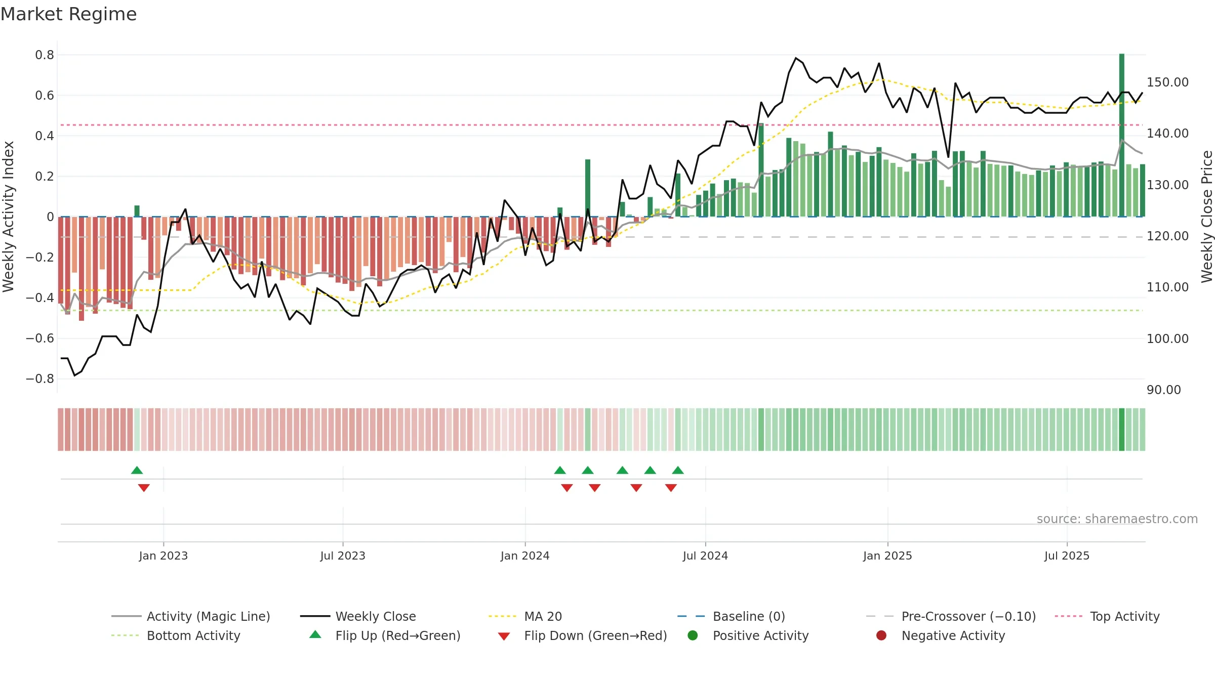 LINKAB weekly Market Snapshot chart, closing 2025-09-15.