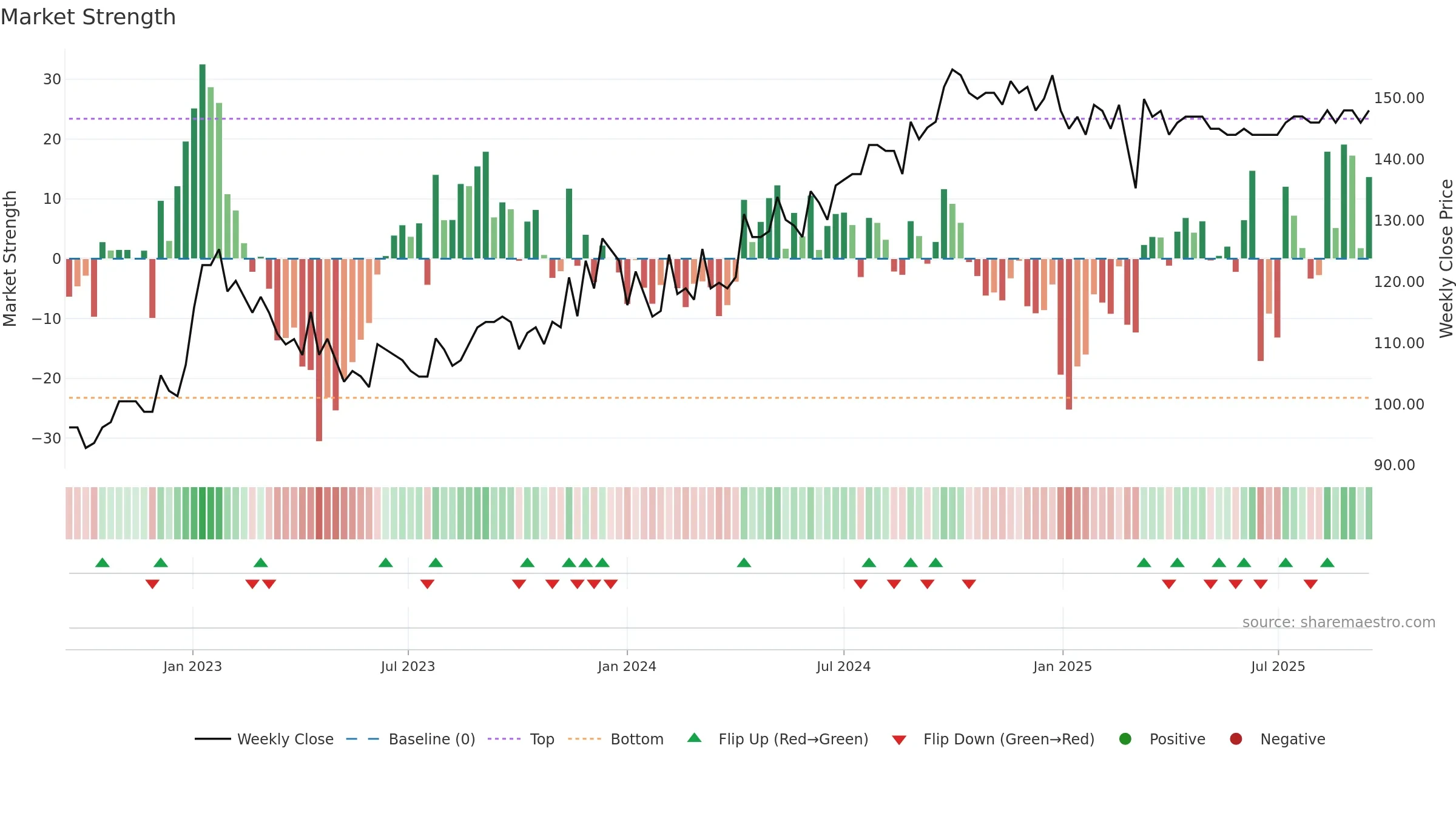 LINKAB weekly Market Strength chart, closing 2025-09-15.