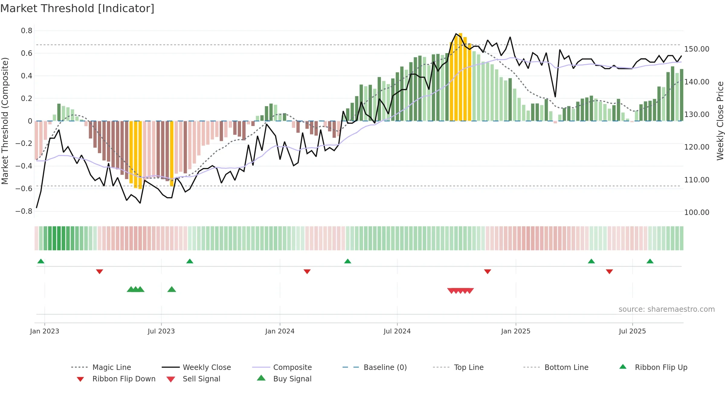 LINKAB weekly Market Threshold chart, closing 2025-09-15.