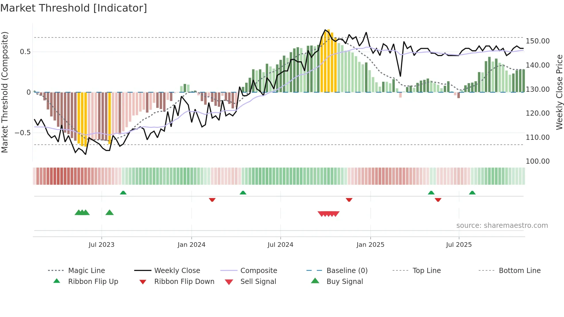 LINKAB weekly Market Threshold chart