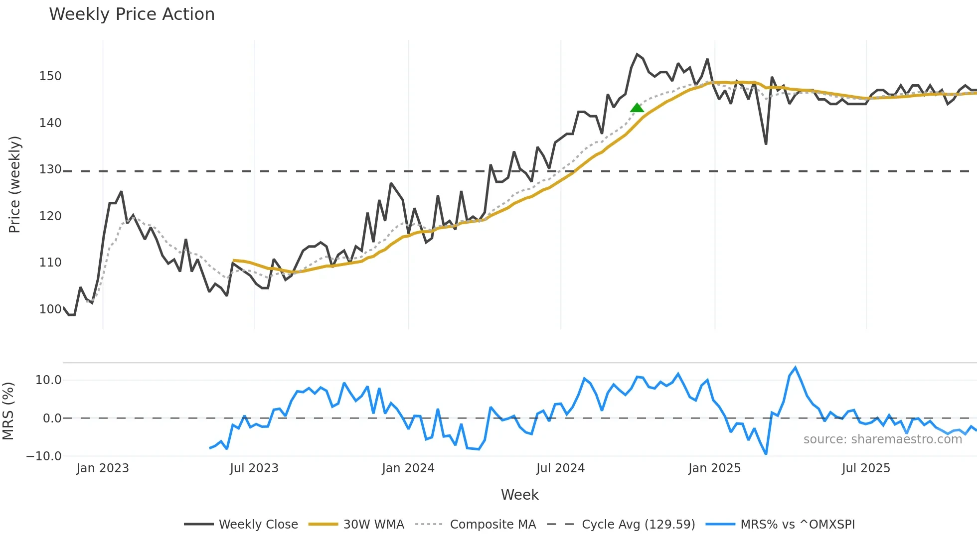 LINKAB weekly Price Action chart, closing 2025-11-10