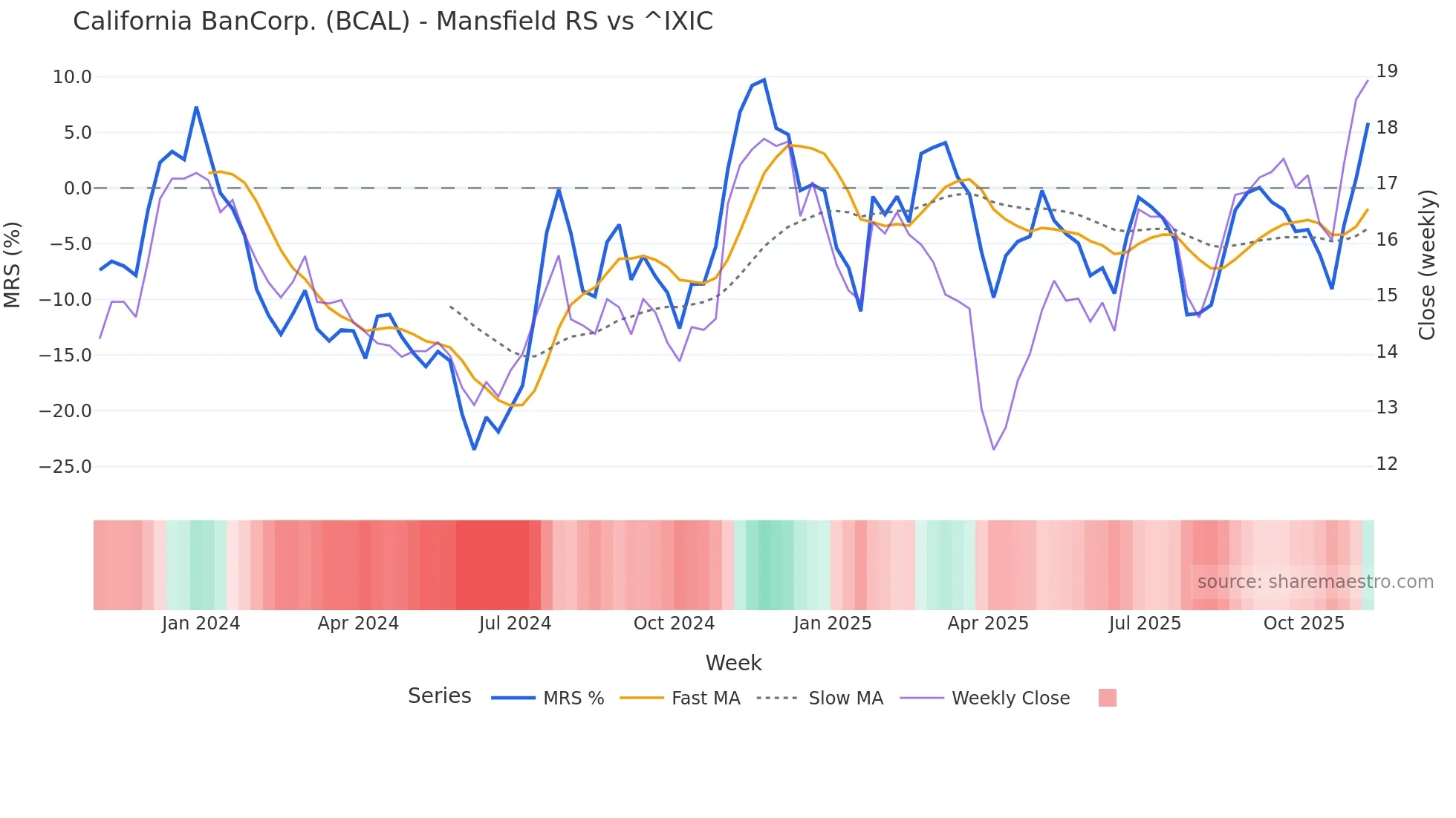BCAL Mansfield Relative Strength chart