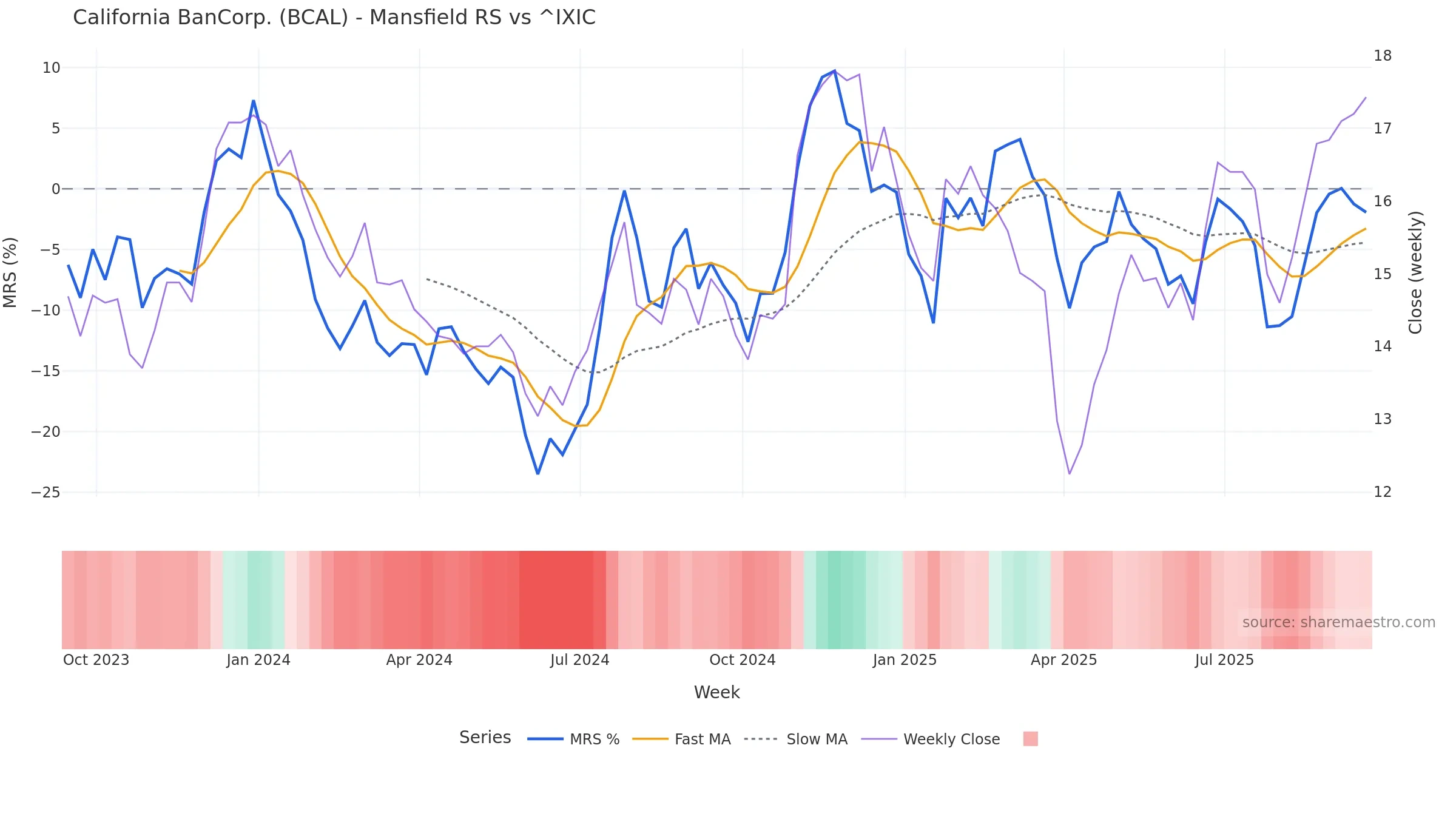 BCAL Mansfield Relative Strength vs ^IXIC BCAL Mansfield Relative Strength vs ^IXIC โ weekly