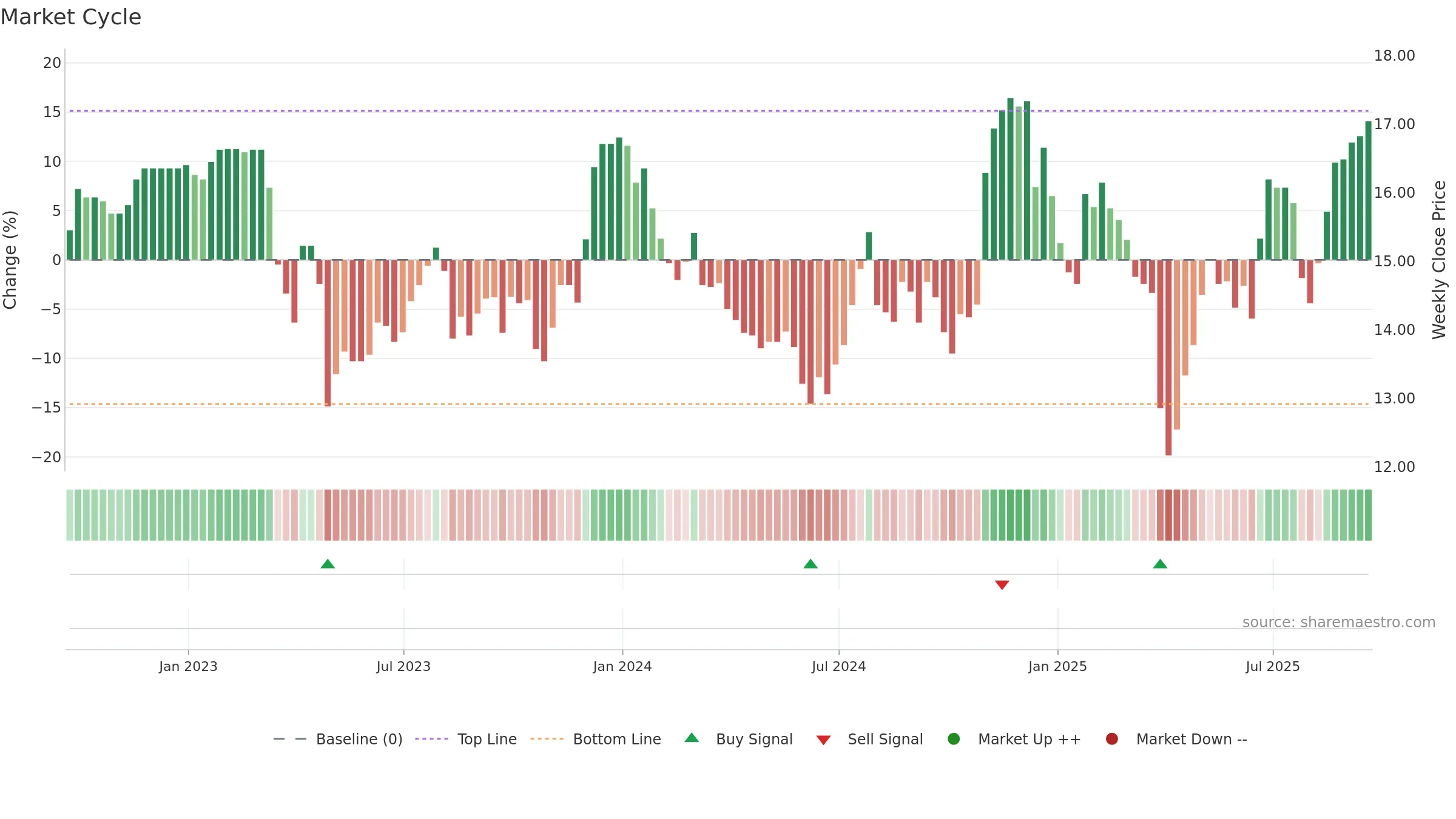 BCAL weekly Market Cycle chart, closing 2025-09-19.